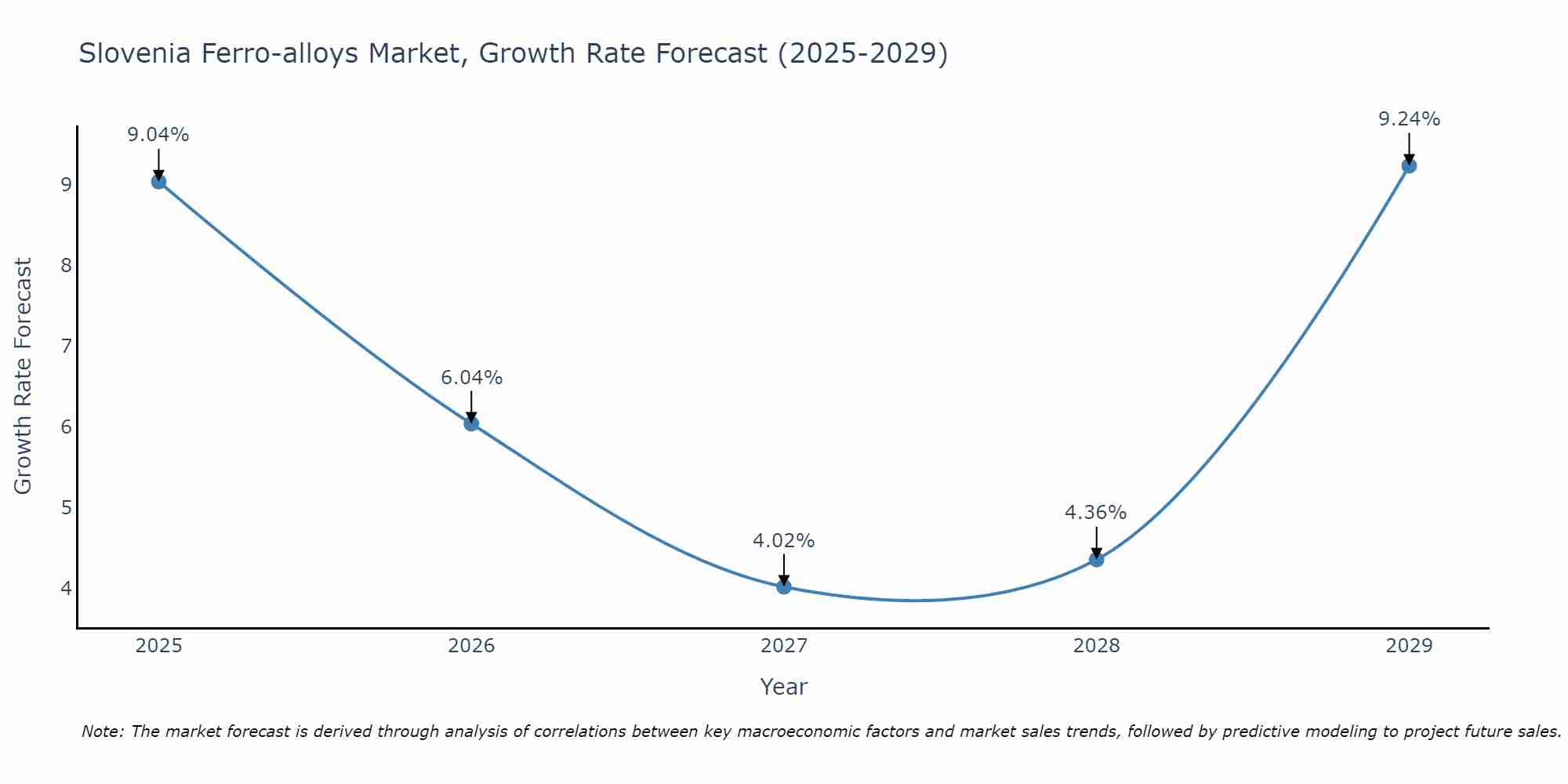 Slovenia Ferro-alloys Market Growth Rate