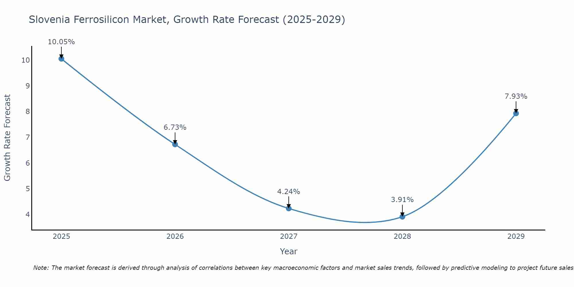 Slovenia Ferrosilicon Market Growth Rate