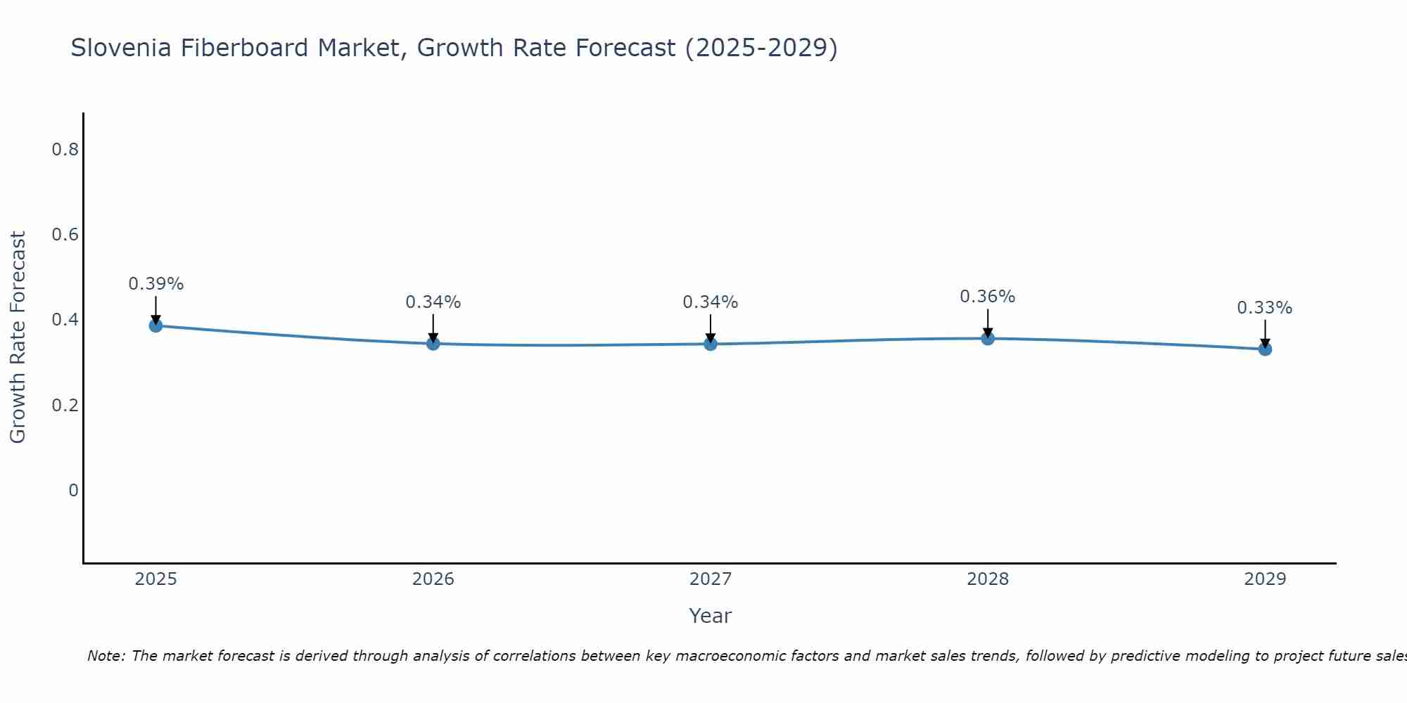 Slovenia Fiberboard Market Growth Rate