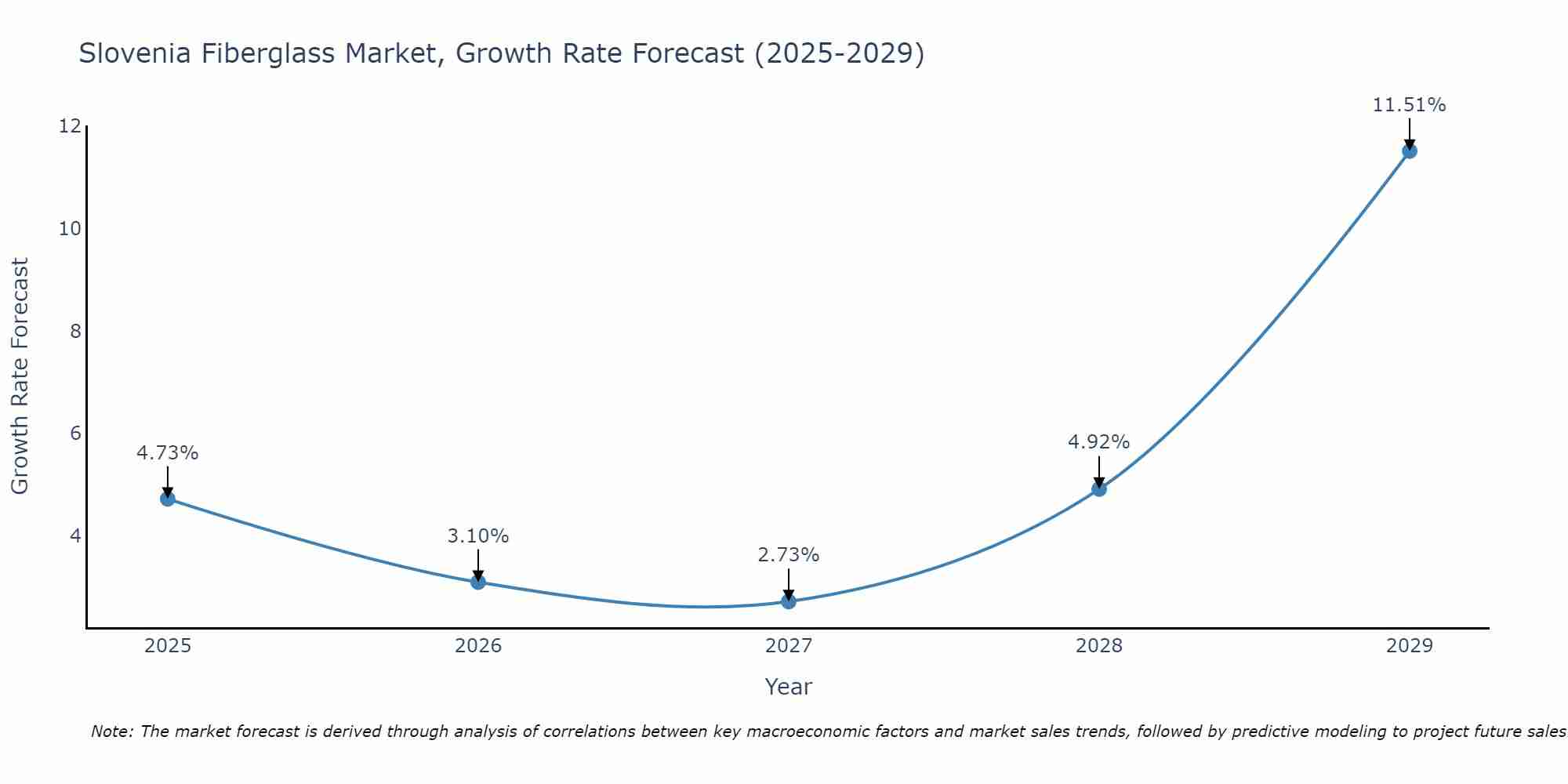 Slovenia Fiberglass Market Size Growth Rate