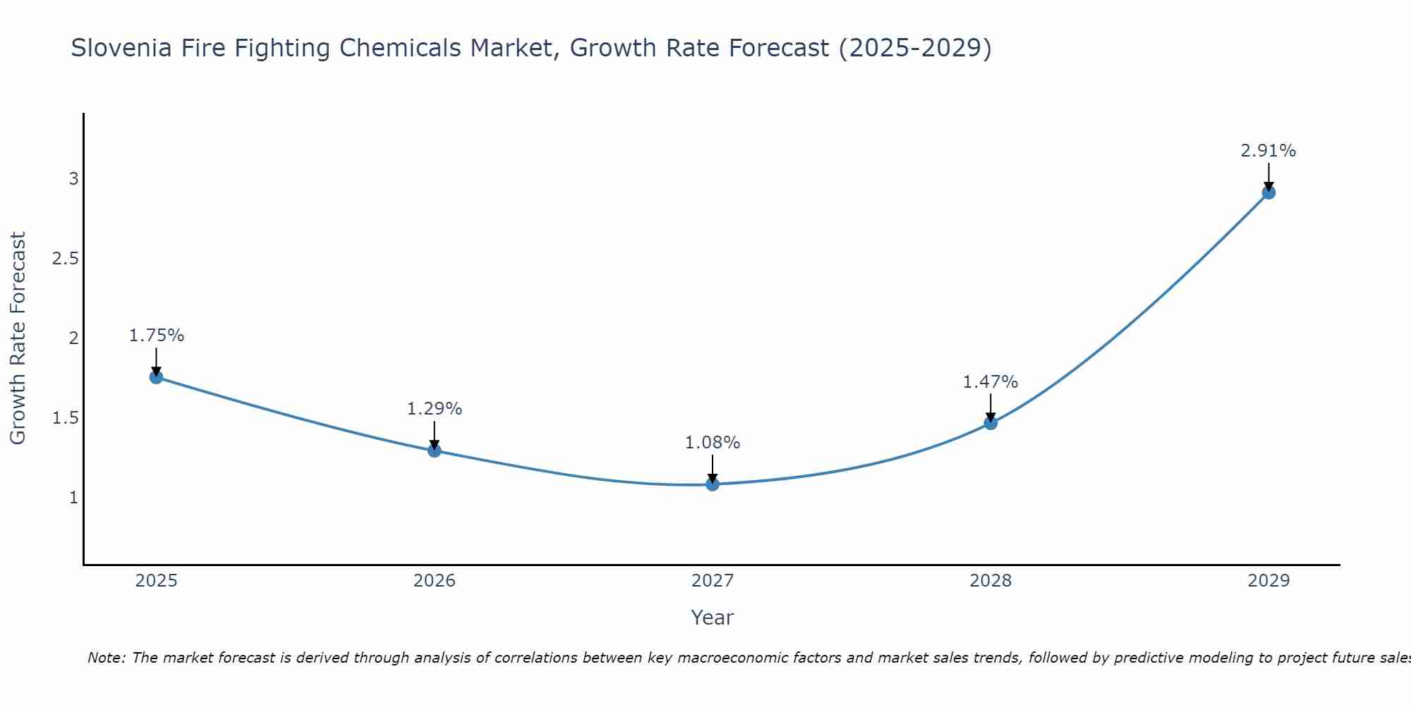 Slovenia Fire Fighting Chemicals Market Growth Rate