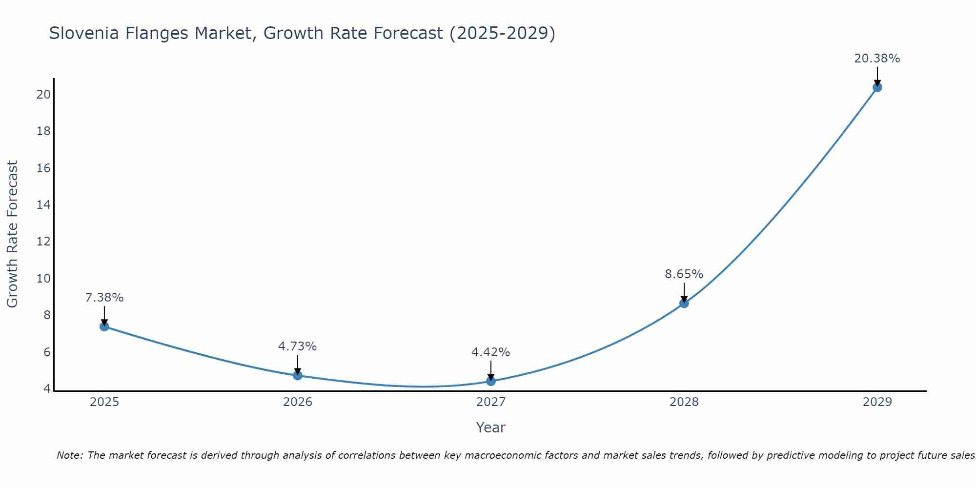 Slovenia Flanges Market Growth Rate