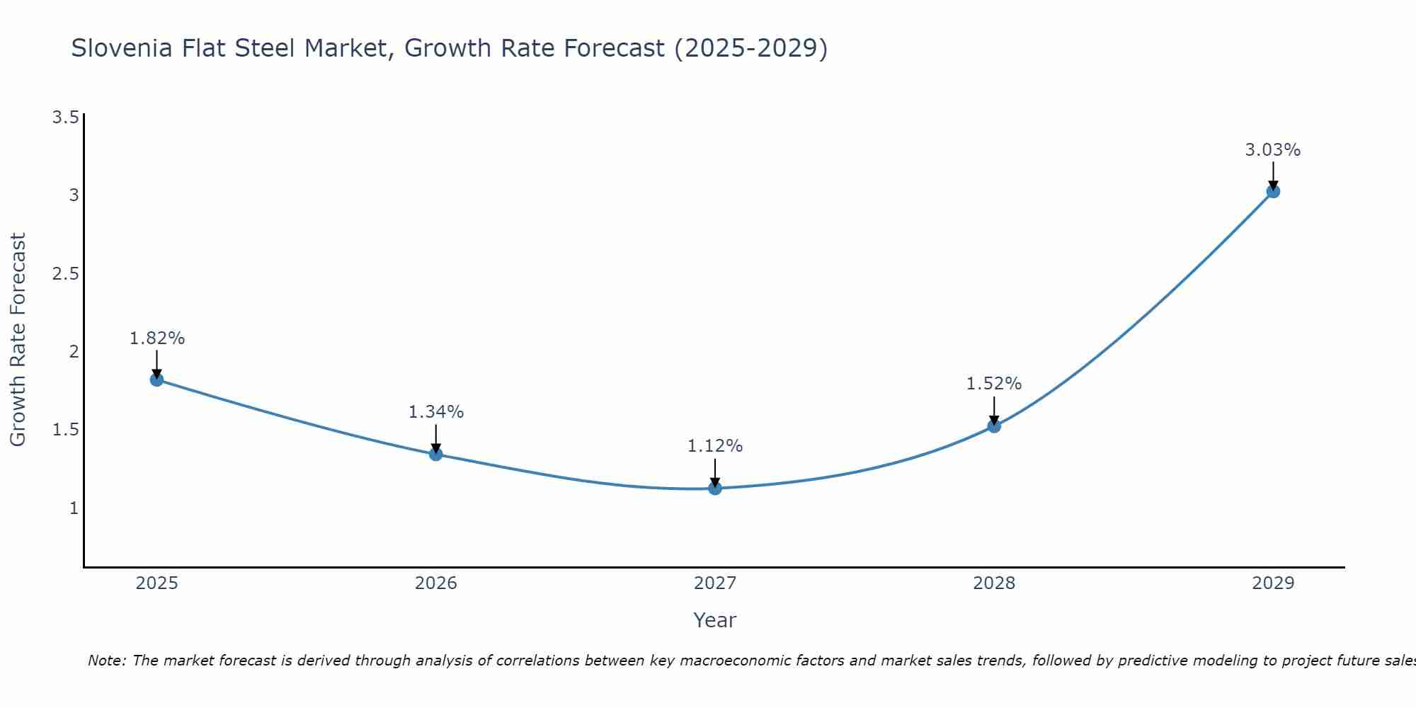 Slovenia Flat Steel Market Growth Rate