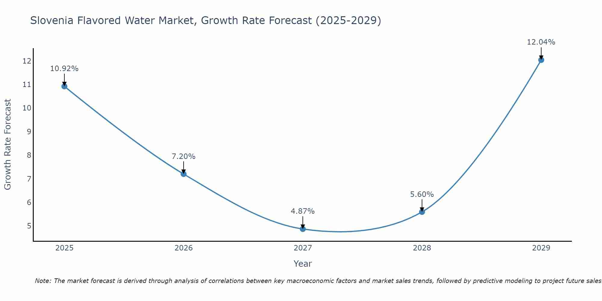 Slovenia Flavored Water Market Growth Rate
