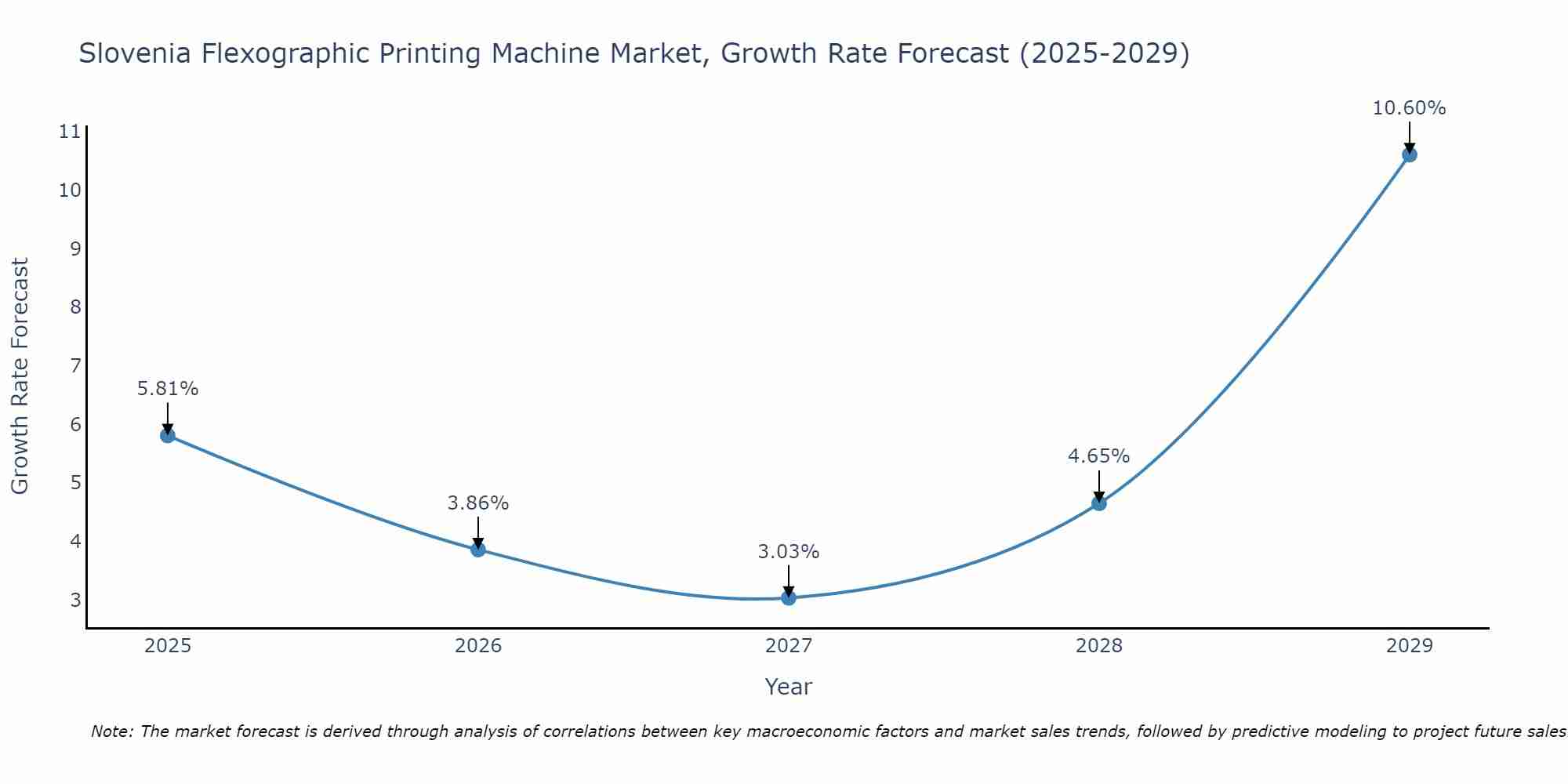 Slovenia Flexographic Printing Machine Market Size Growth Rate