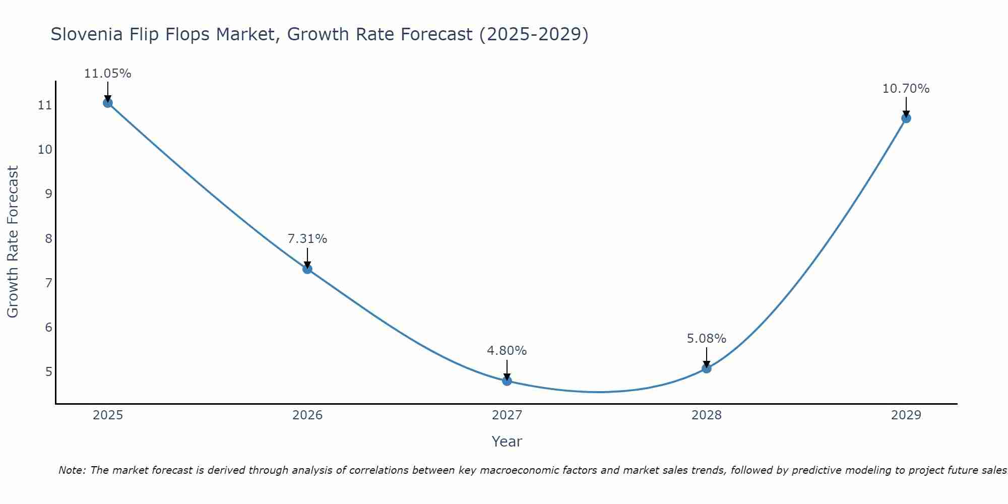 Slovenia Flip Flops Market Growth Rate