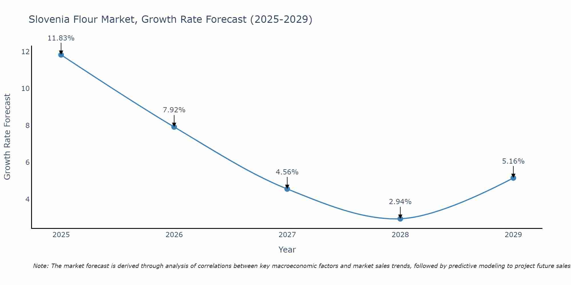 Slovenia Flour Market Growth Rate