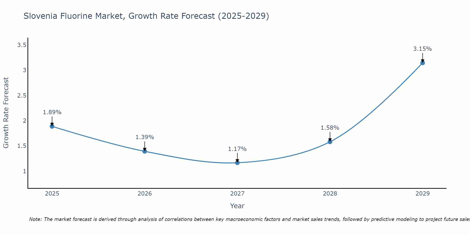 Slovenia Fluorine Market Size Growth Rate