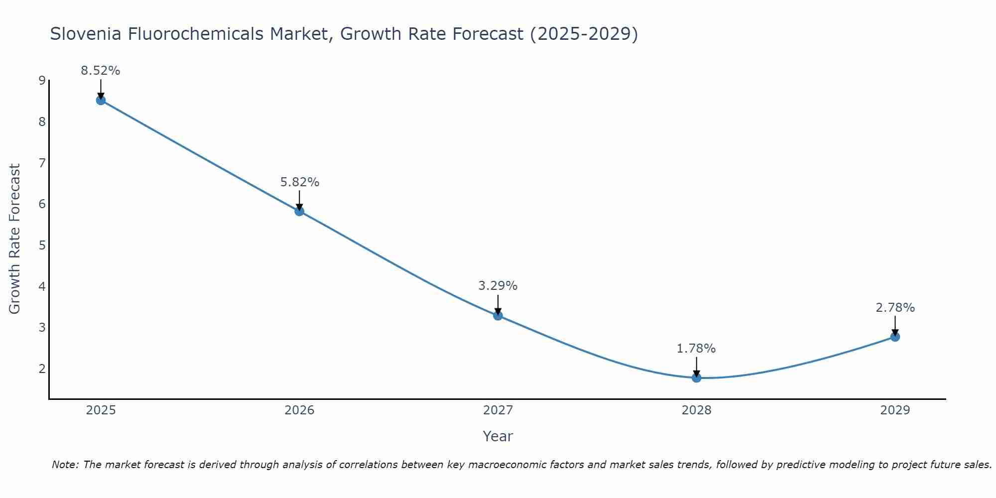 Slovenia Fluorochemicals Market Size Growth Rate