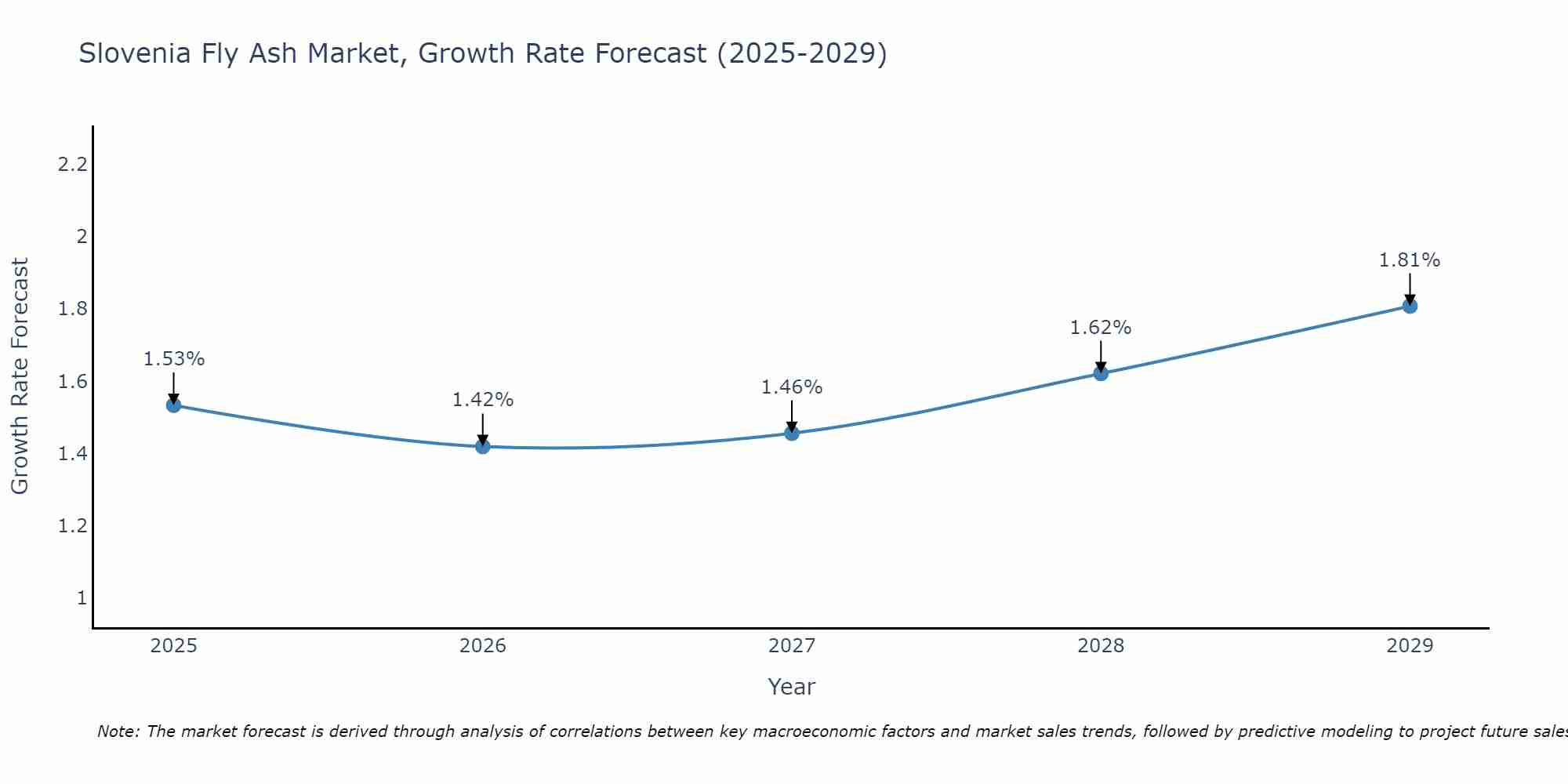 Slovenia Fly Ash Market Growth Rate