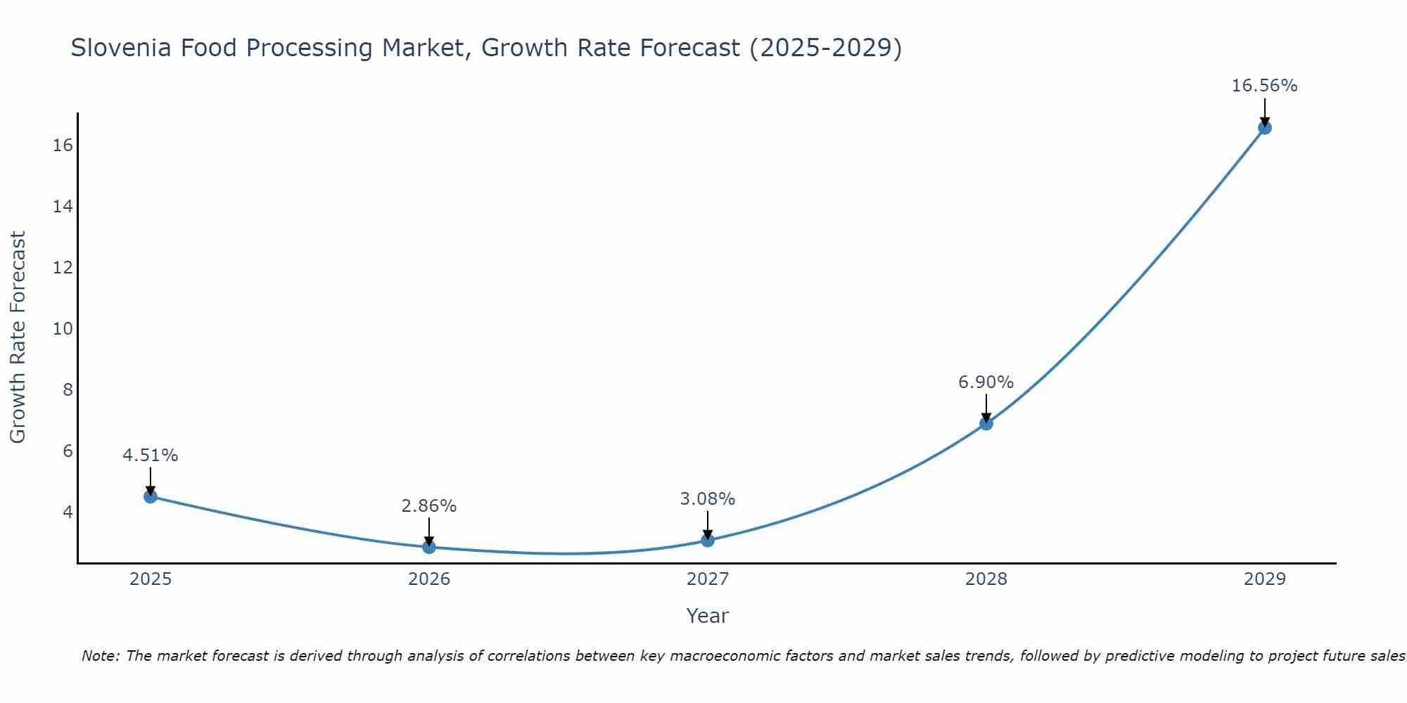 Slovenia Food Processing Market Growth Rate