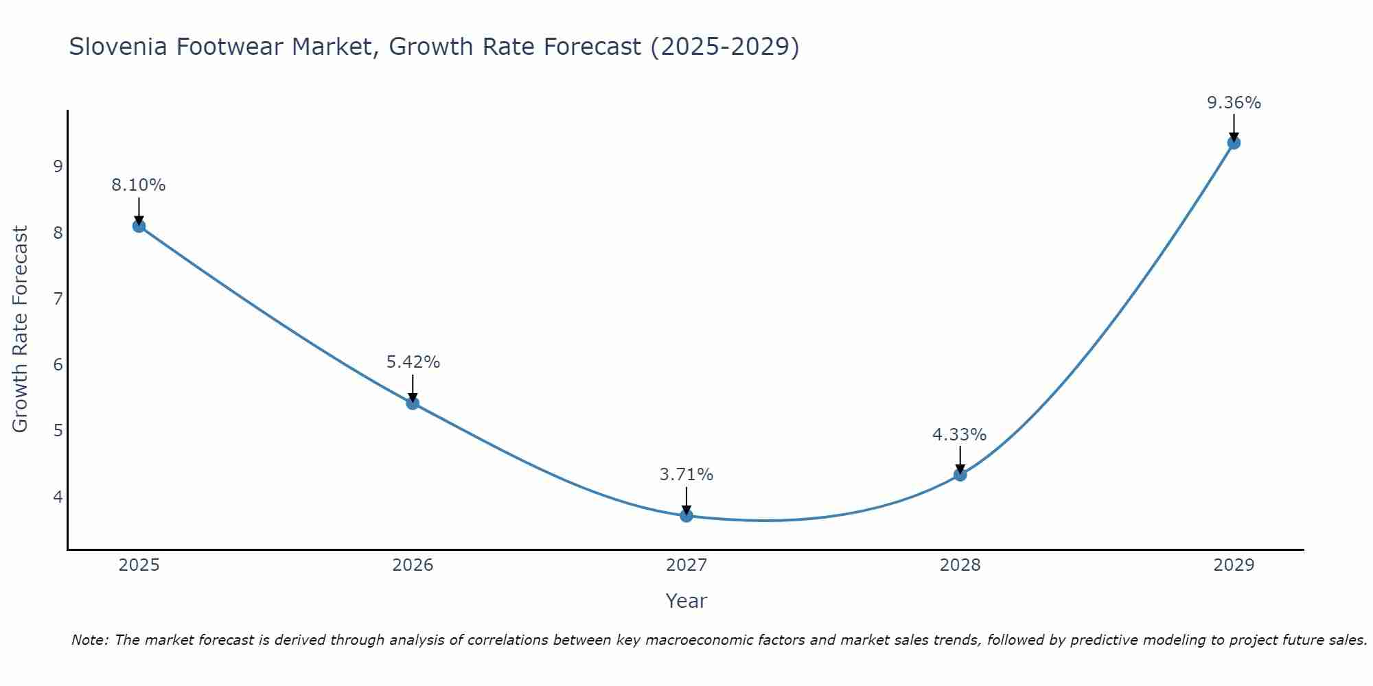 Slovenia Footwear Market Size Growth Rate