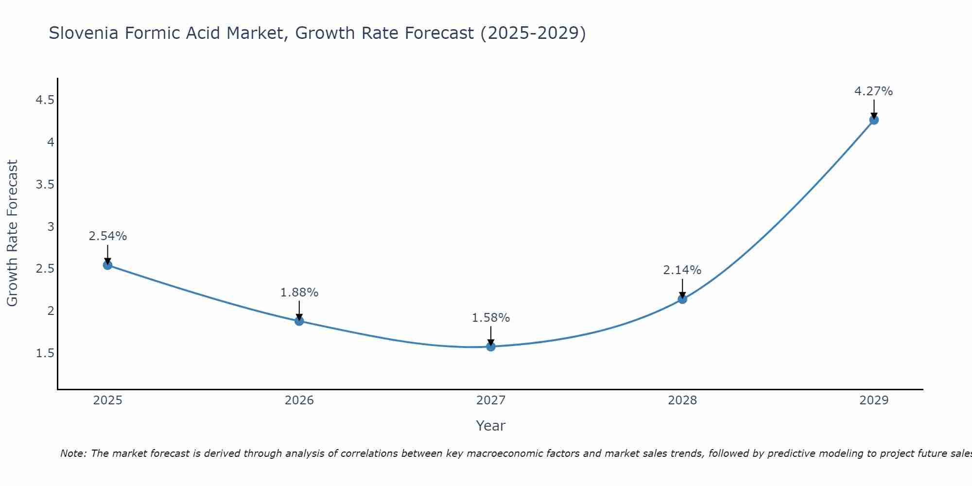 Slovenia Formic Acid Market Growth Rate