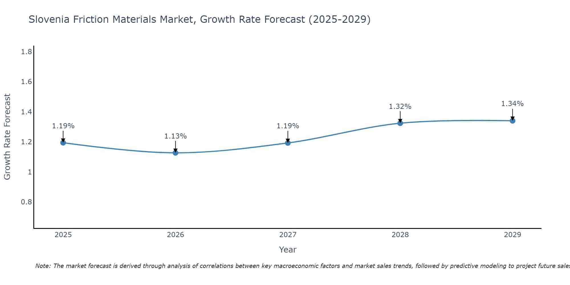 Slovenia Friction Materials Market Growth Rate
