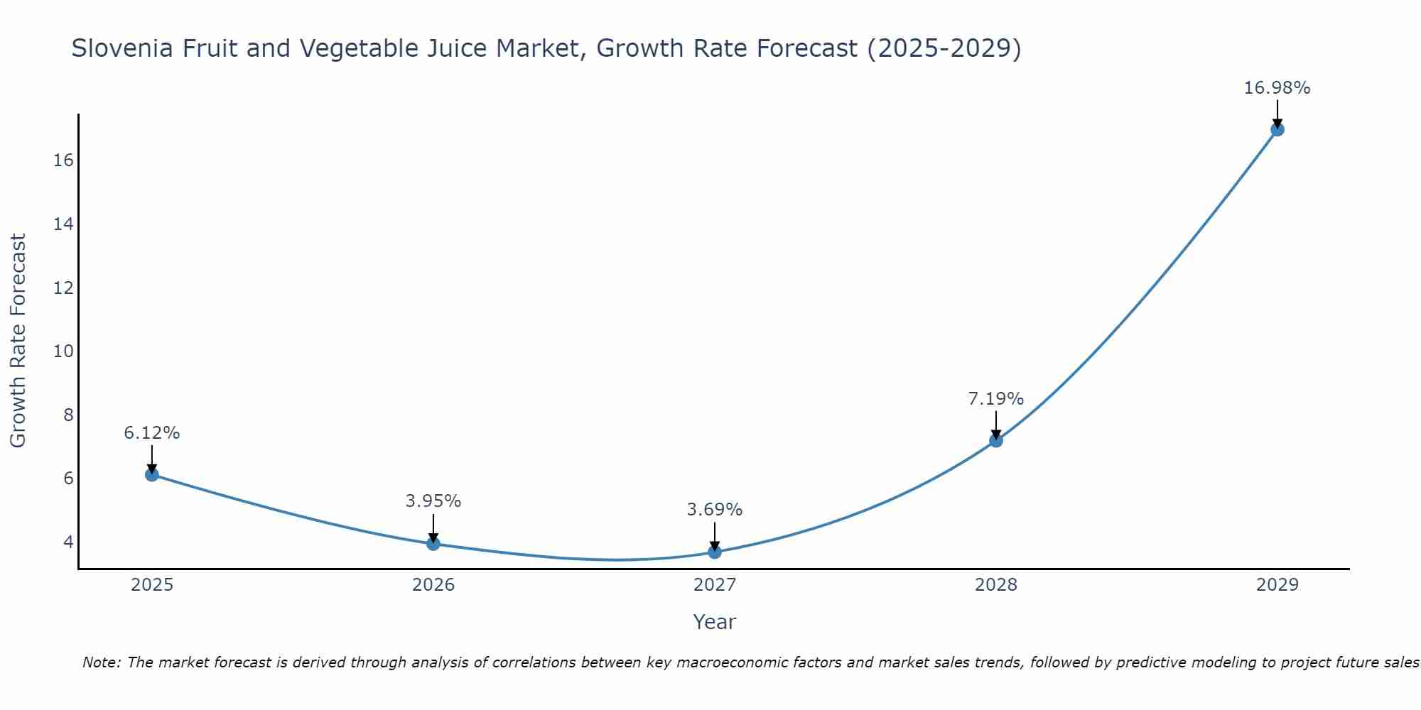 Slovenia Fruit and Vegetable Juice Market Growth Rate