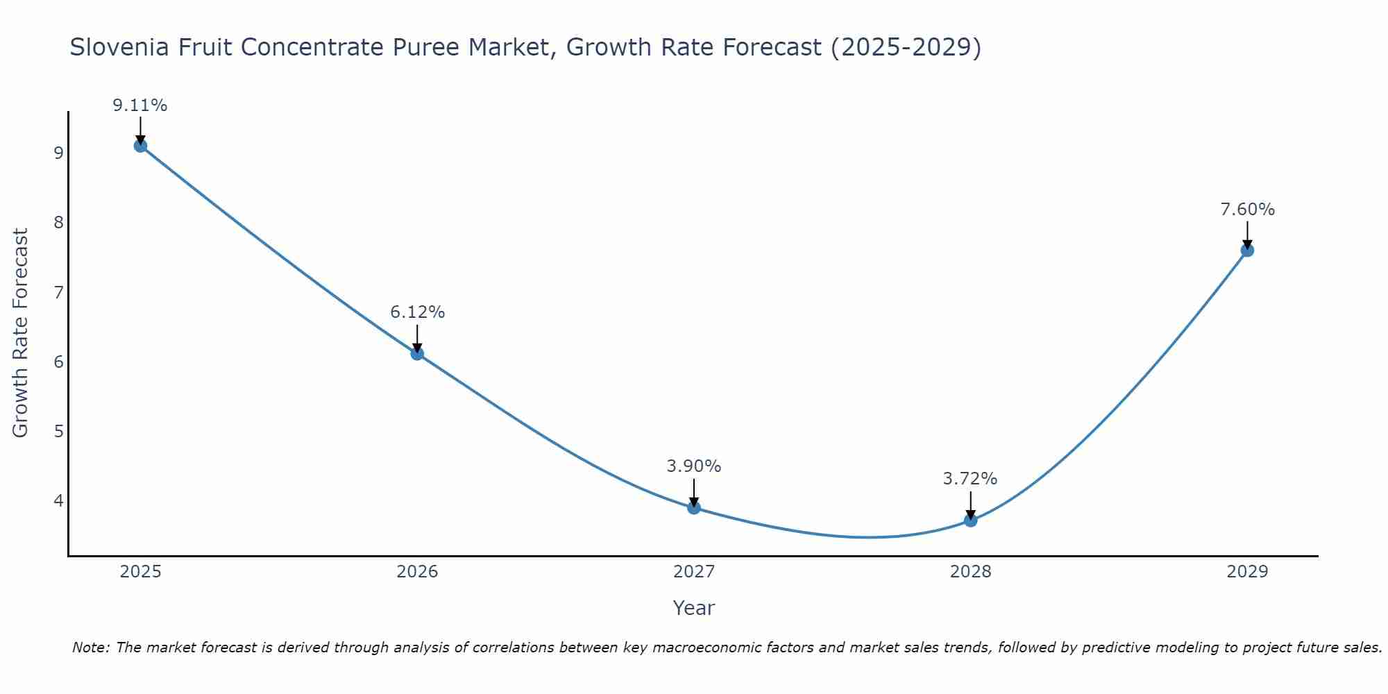 Slovenia Fruit Concentrate Puree Market Size Growth Rate
