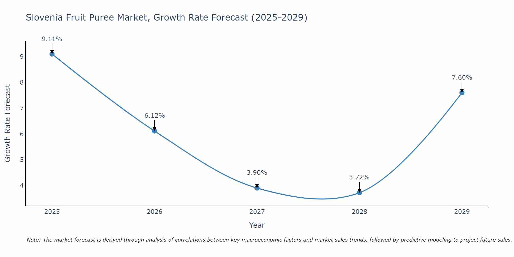 Slovenia Fruit Puree Market Growth Rate