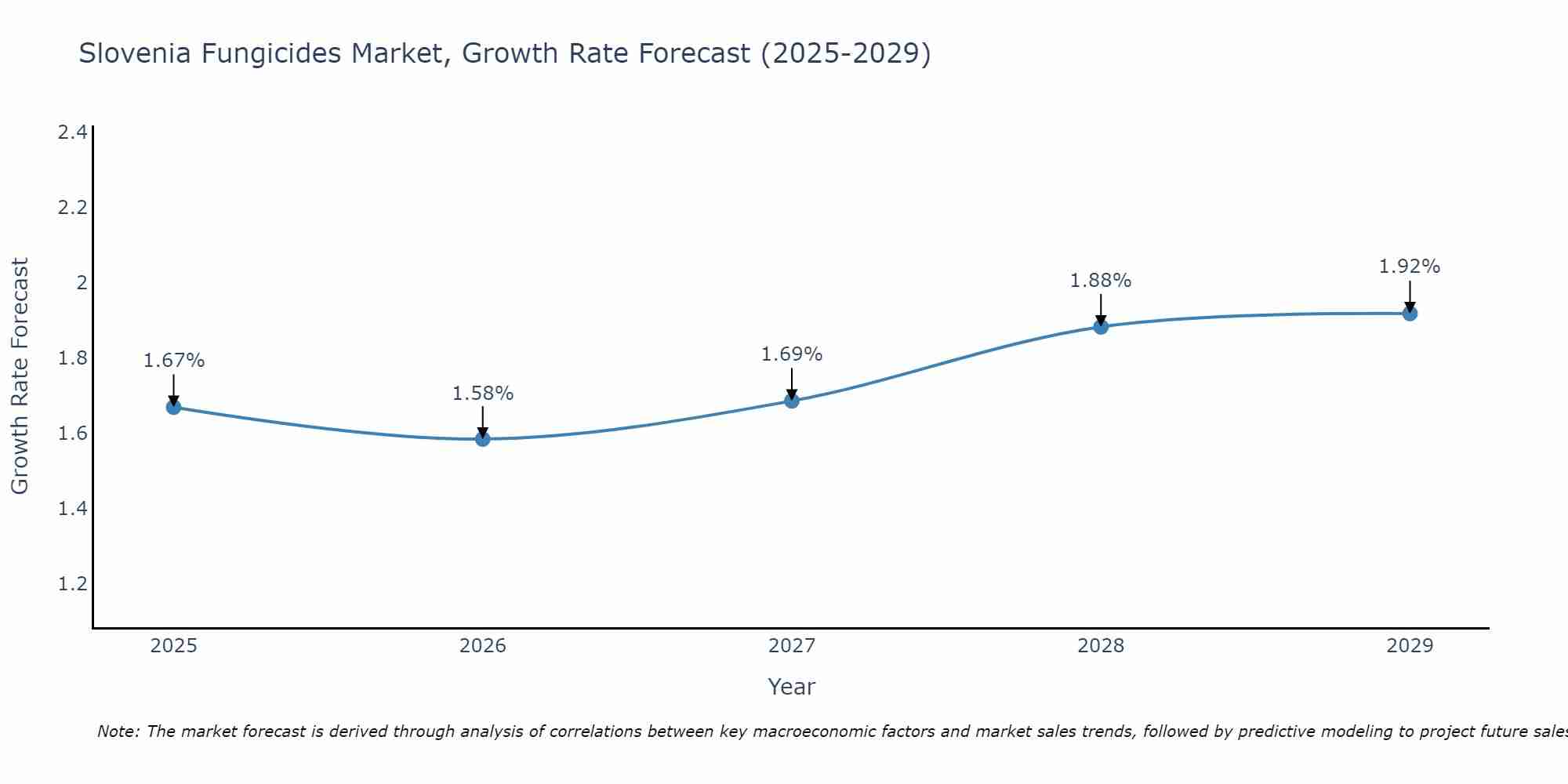 Slovenia Fungicides Market Growth Rate