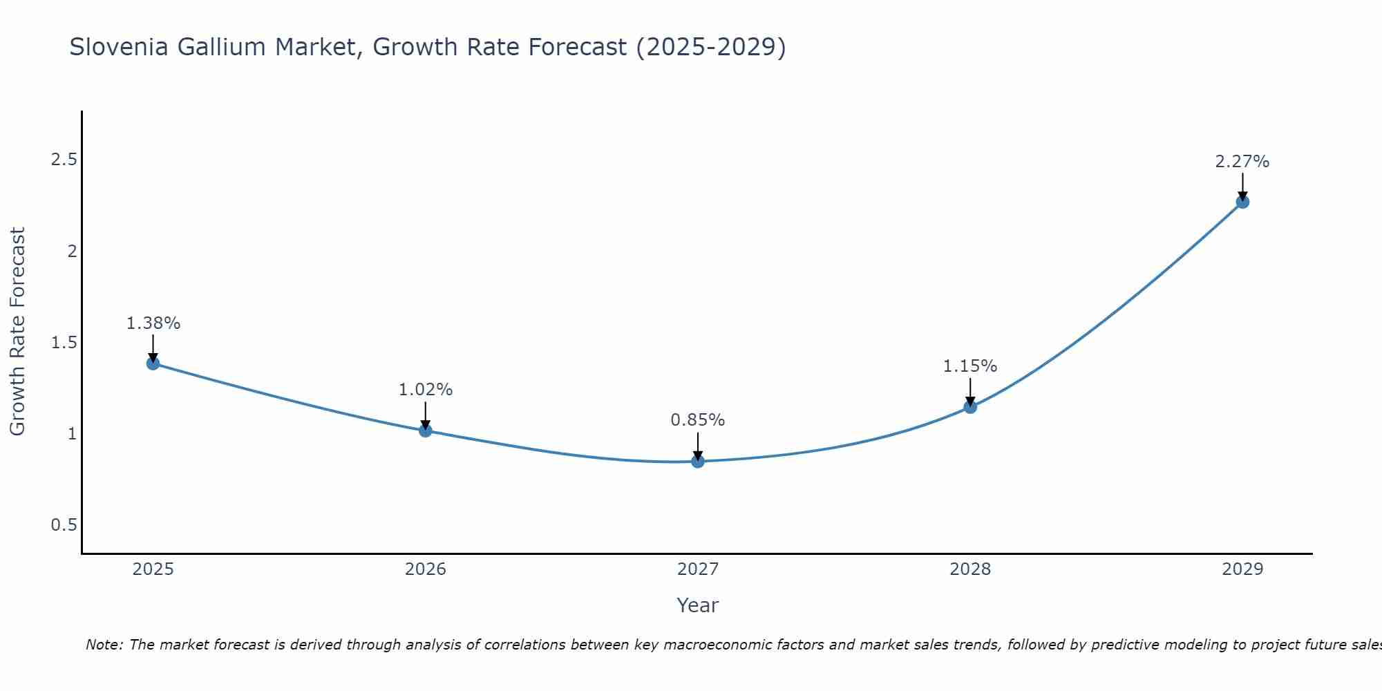 Slovenia Gallium Market Size Growth Rate