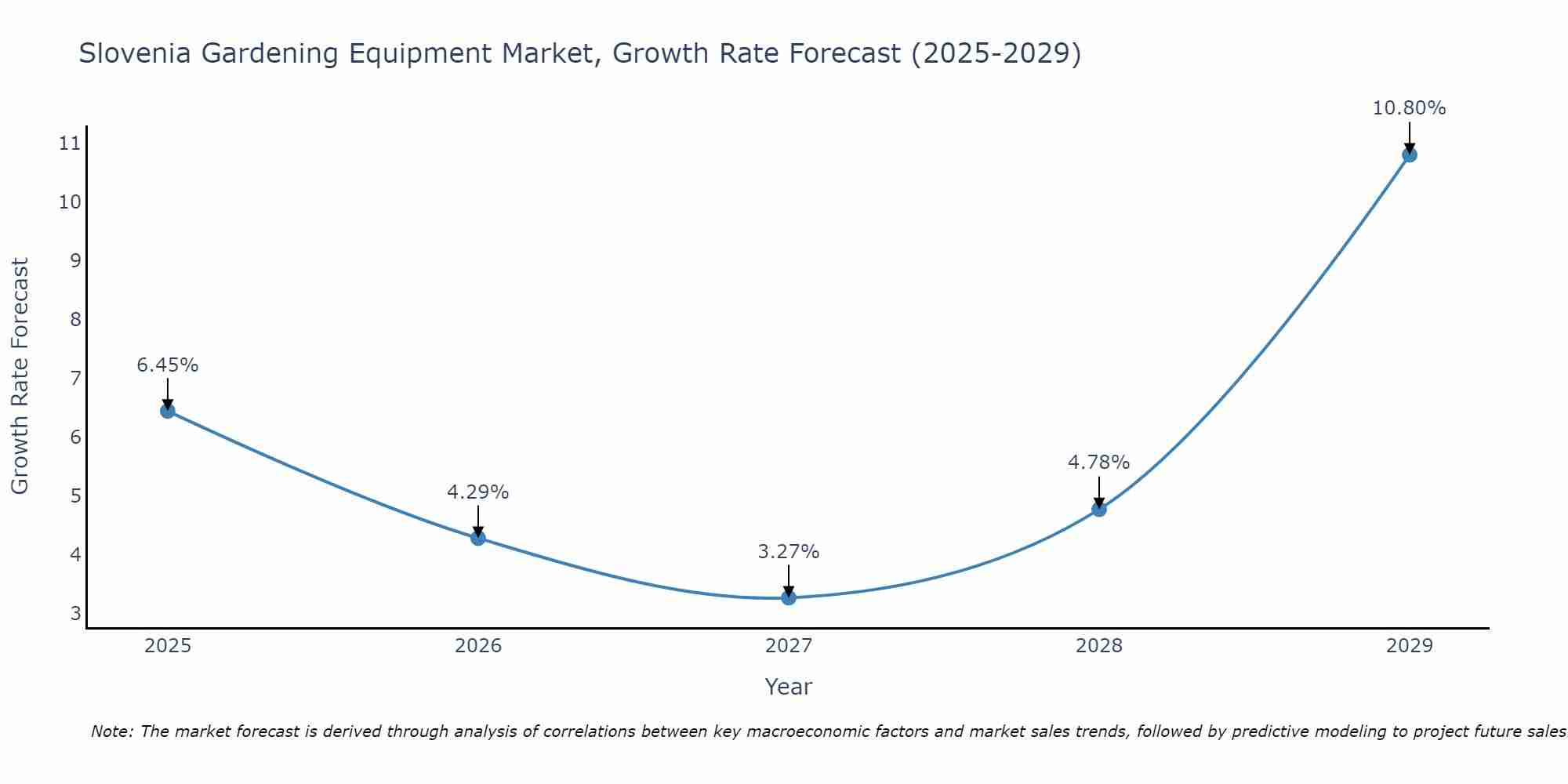Slovenia Gardening Equipment Market Growth Rate