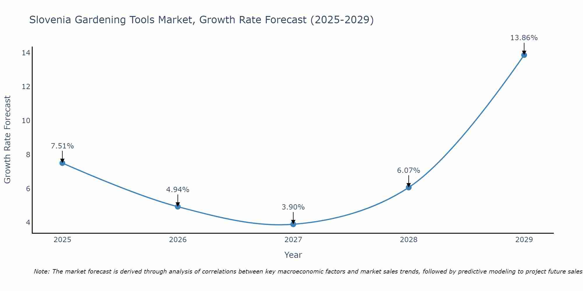 Slovenia Gardening Tools Market Growth Rate