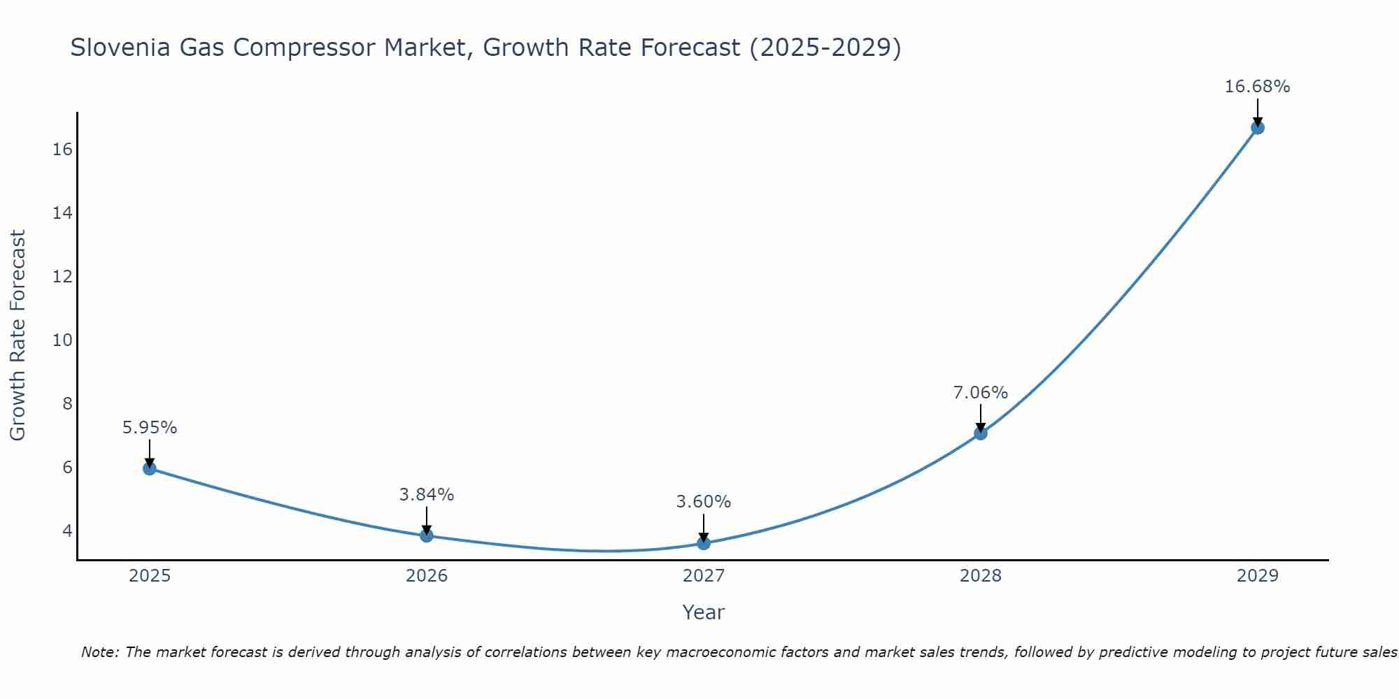 Slovenia Gas Compressor Market Growth Rate