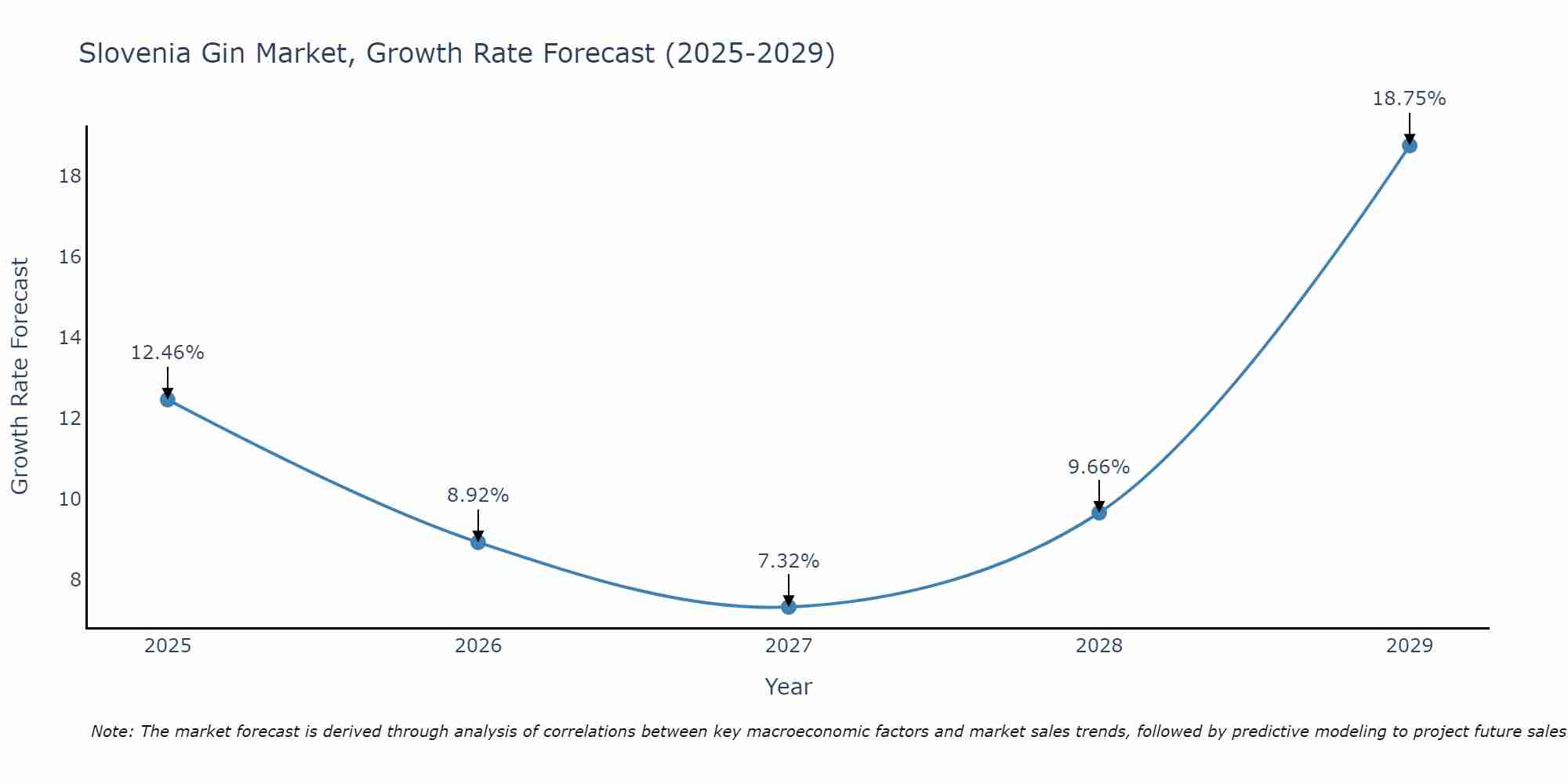 Slovenia Gin Market Size Growth Rate