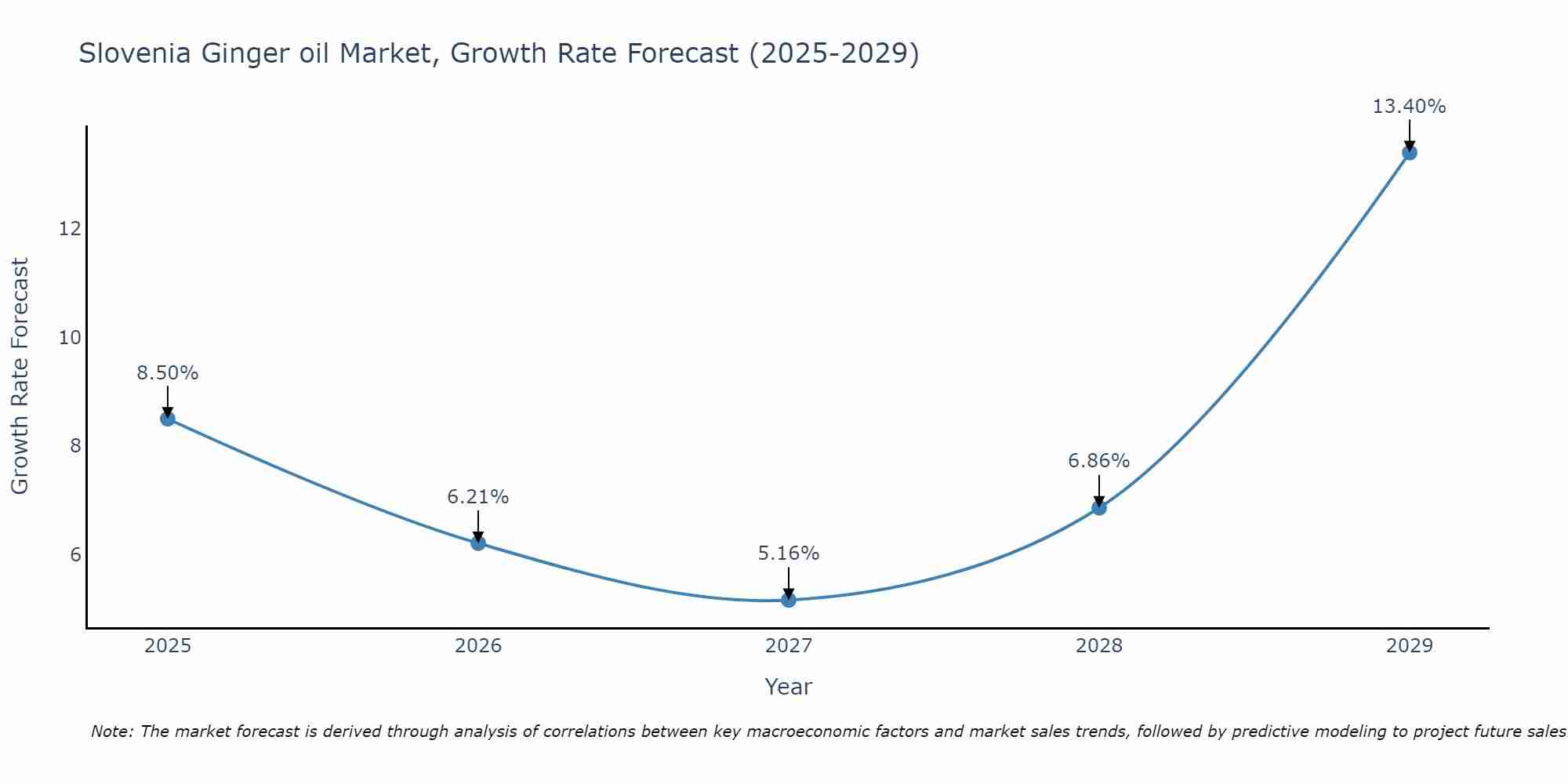 Slovenia Ginger oil Market Size Growth Rate