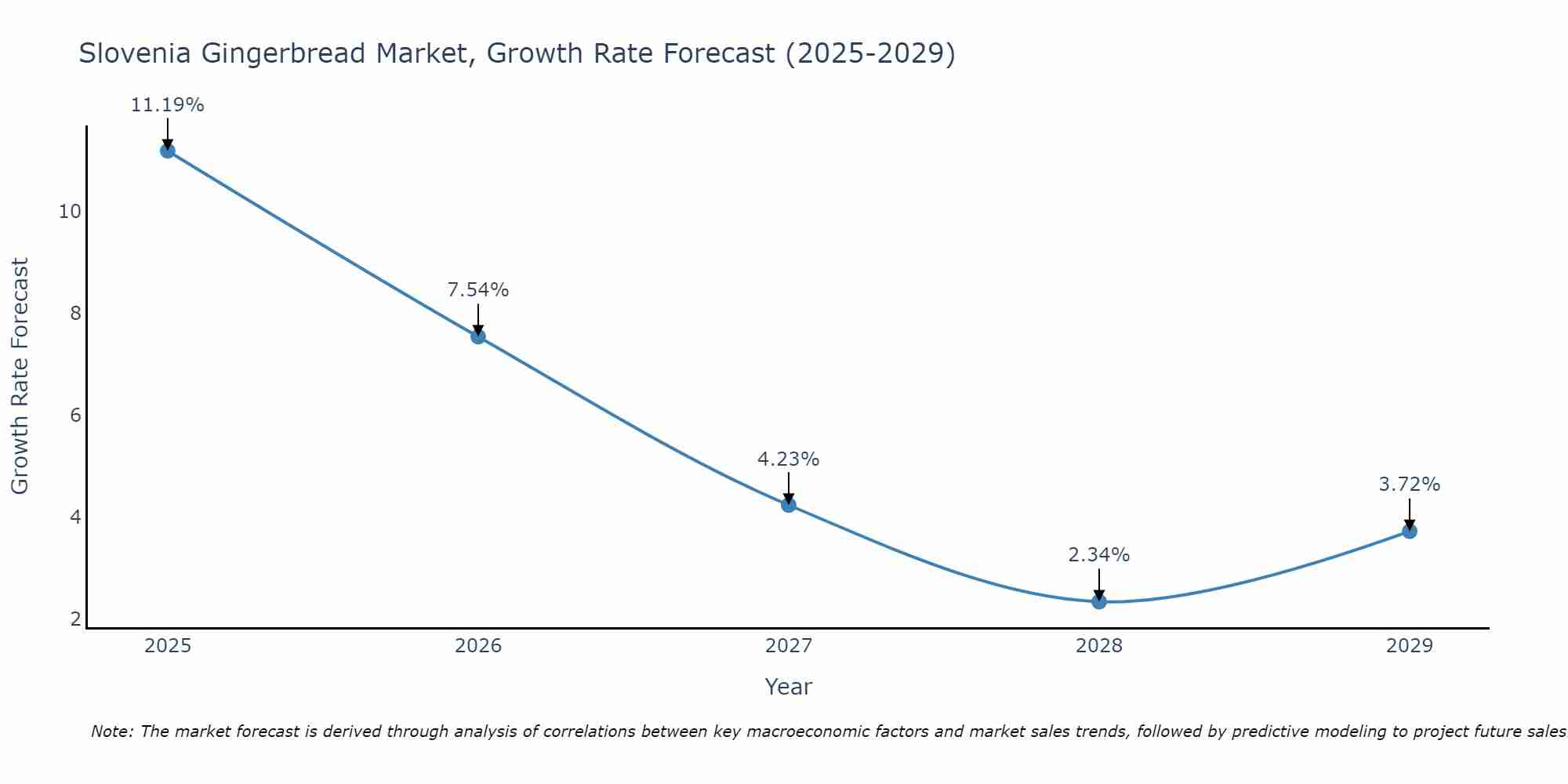 Slovenia Gingerbread Market Growth Rate