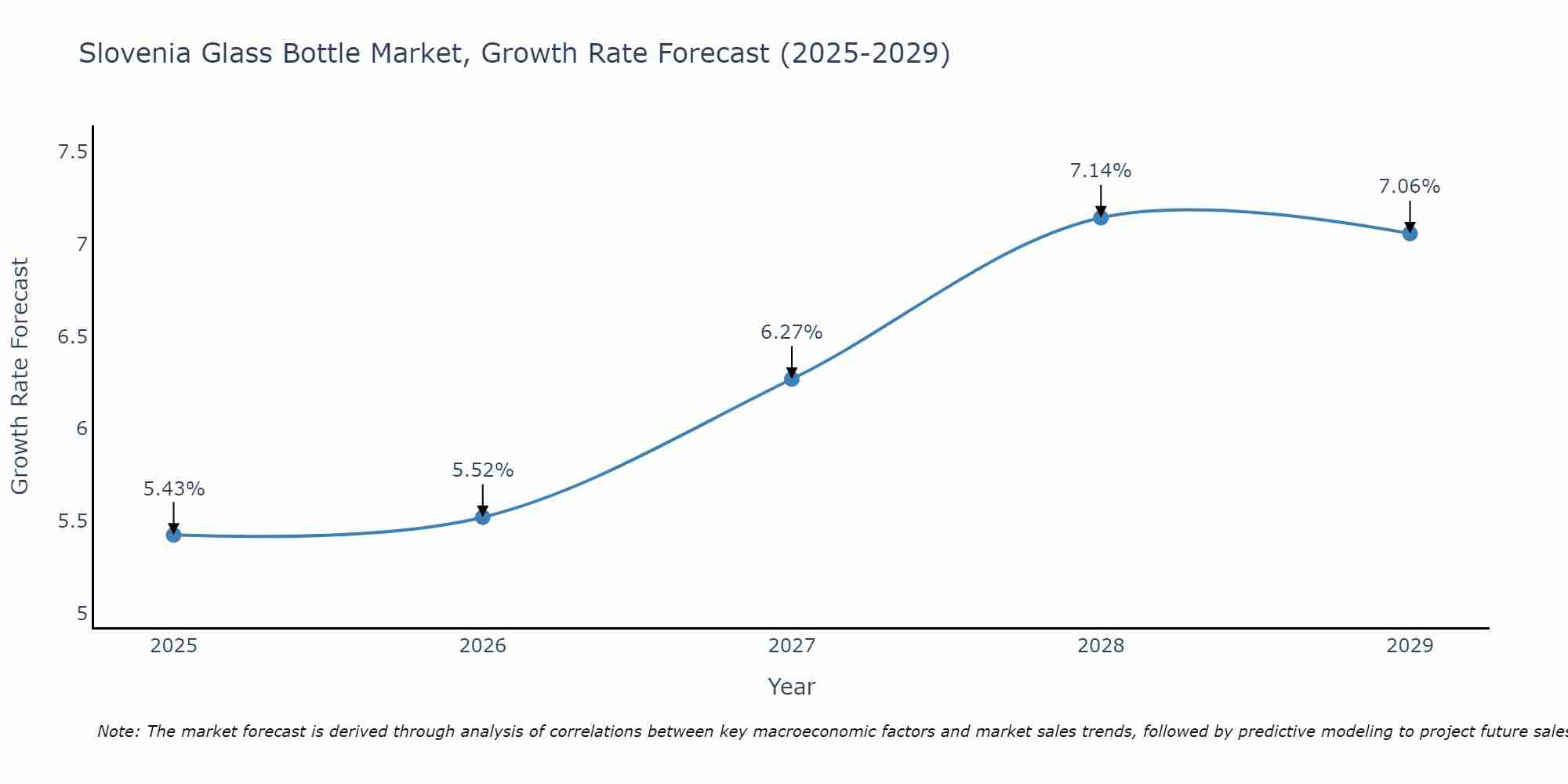 Slovenia Glass Bottle Market Size Growth Rate
