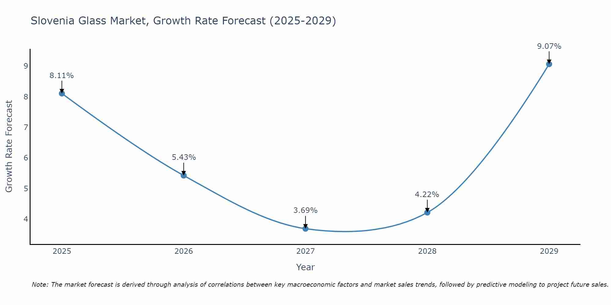 Slovenia Glass Market Size Growth Rate