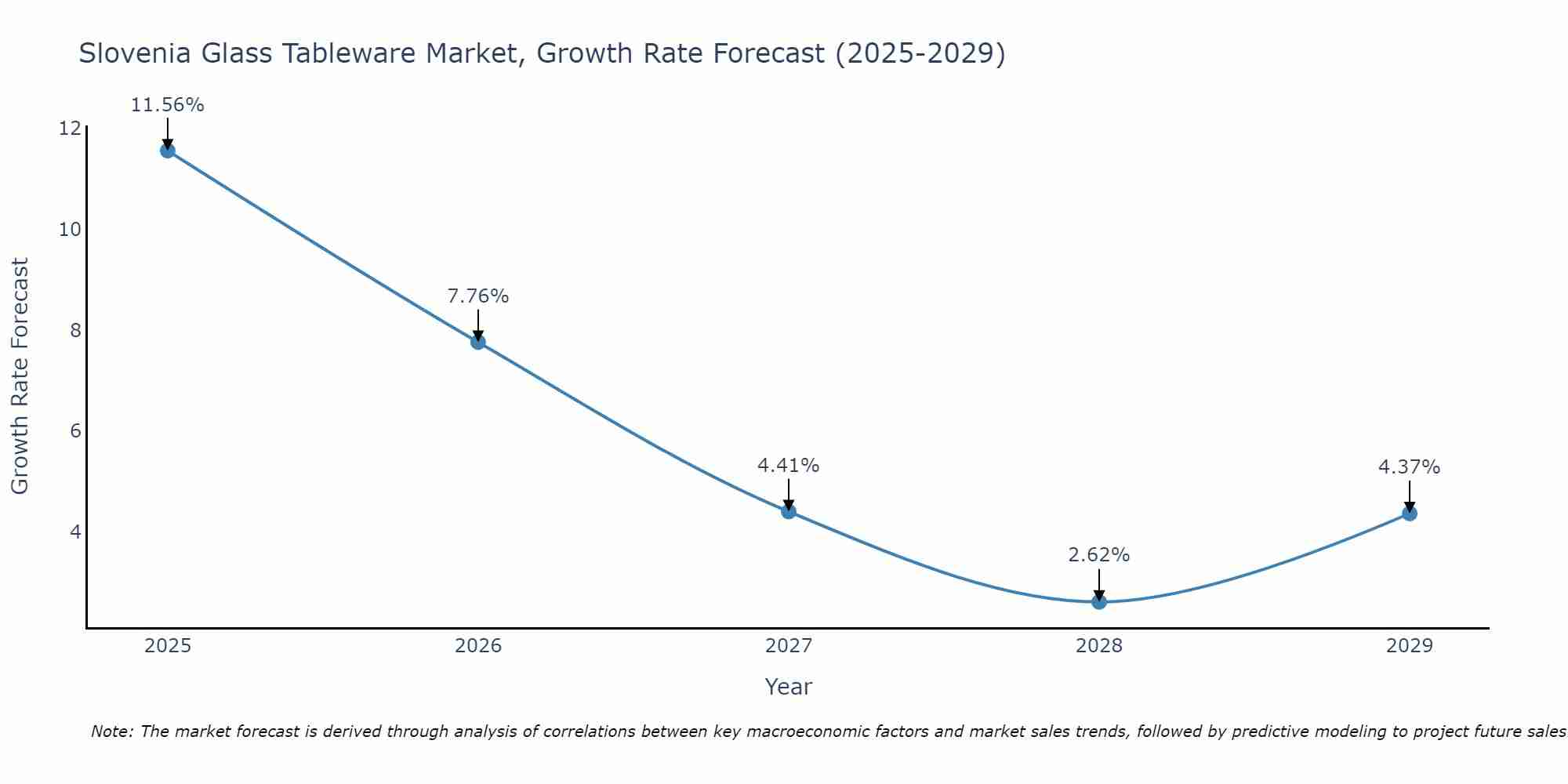 Slovenia Glass Tableware Market Growth Rate