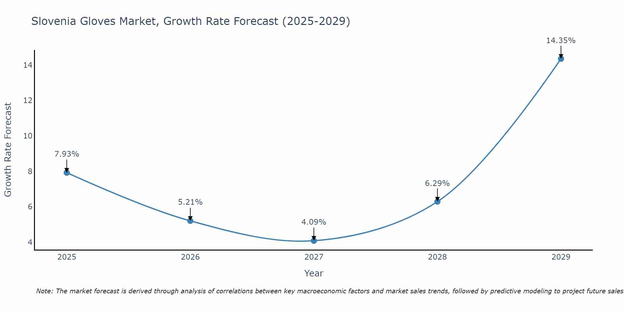 Slovenia Gloves Market Growth Rate