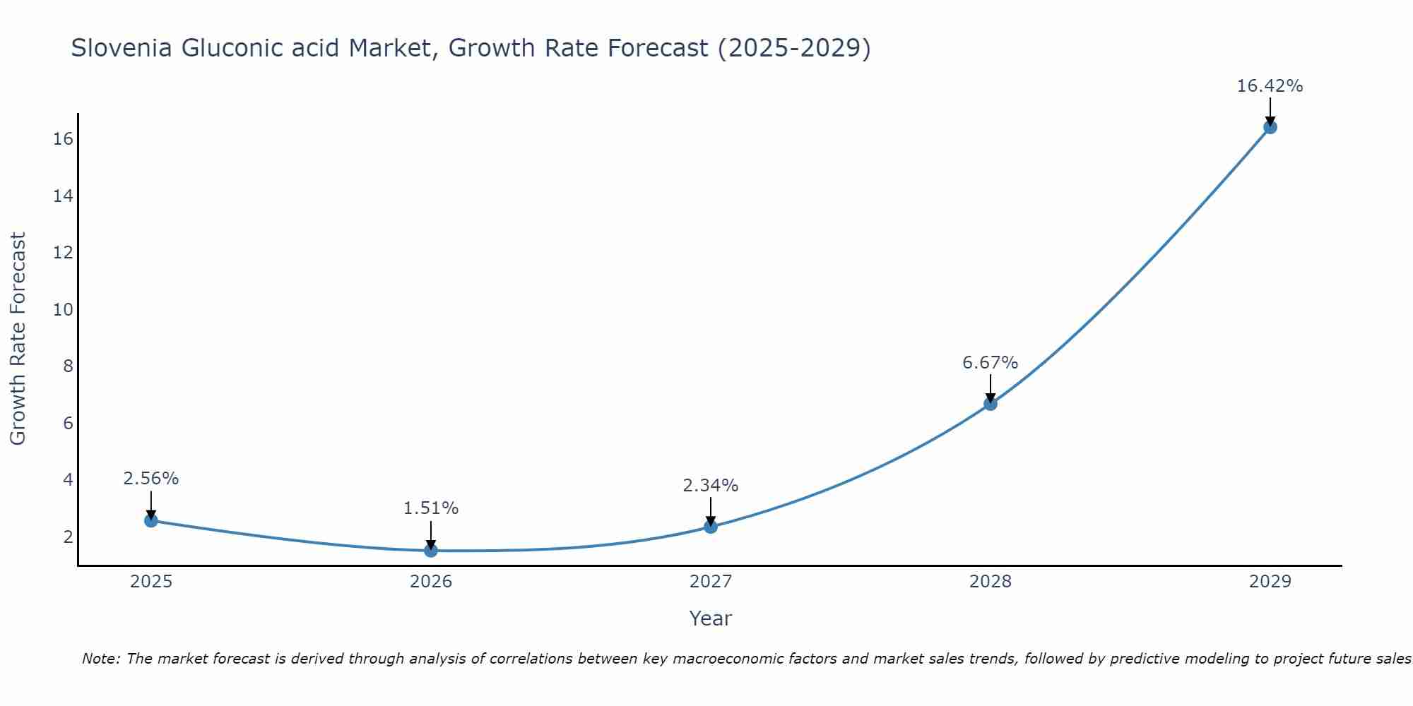 Slovenia Gluconic acid Market Growth Rate