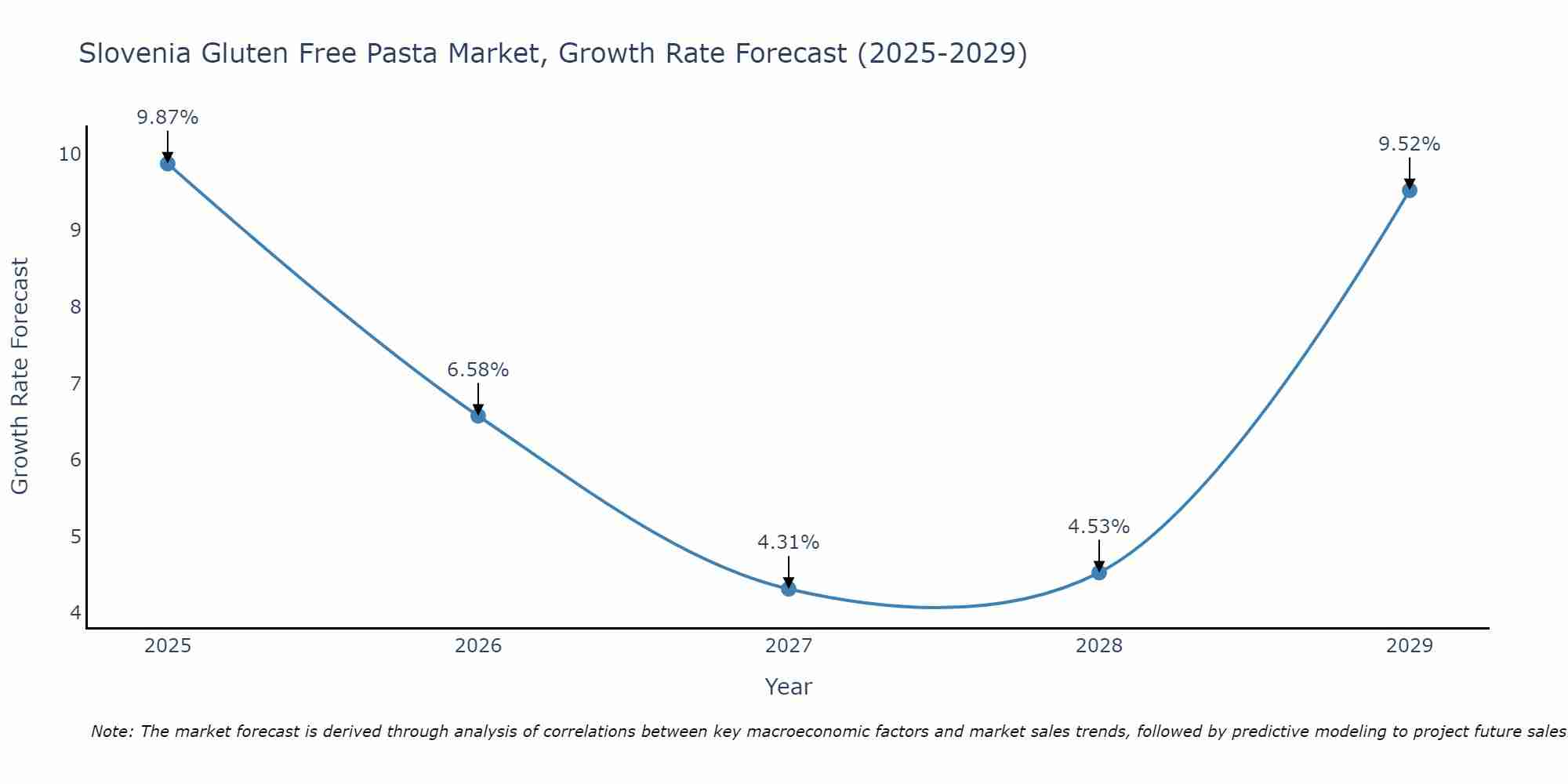 Slovenia Gluten Free Pasta Market Growth Rate