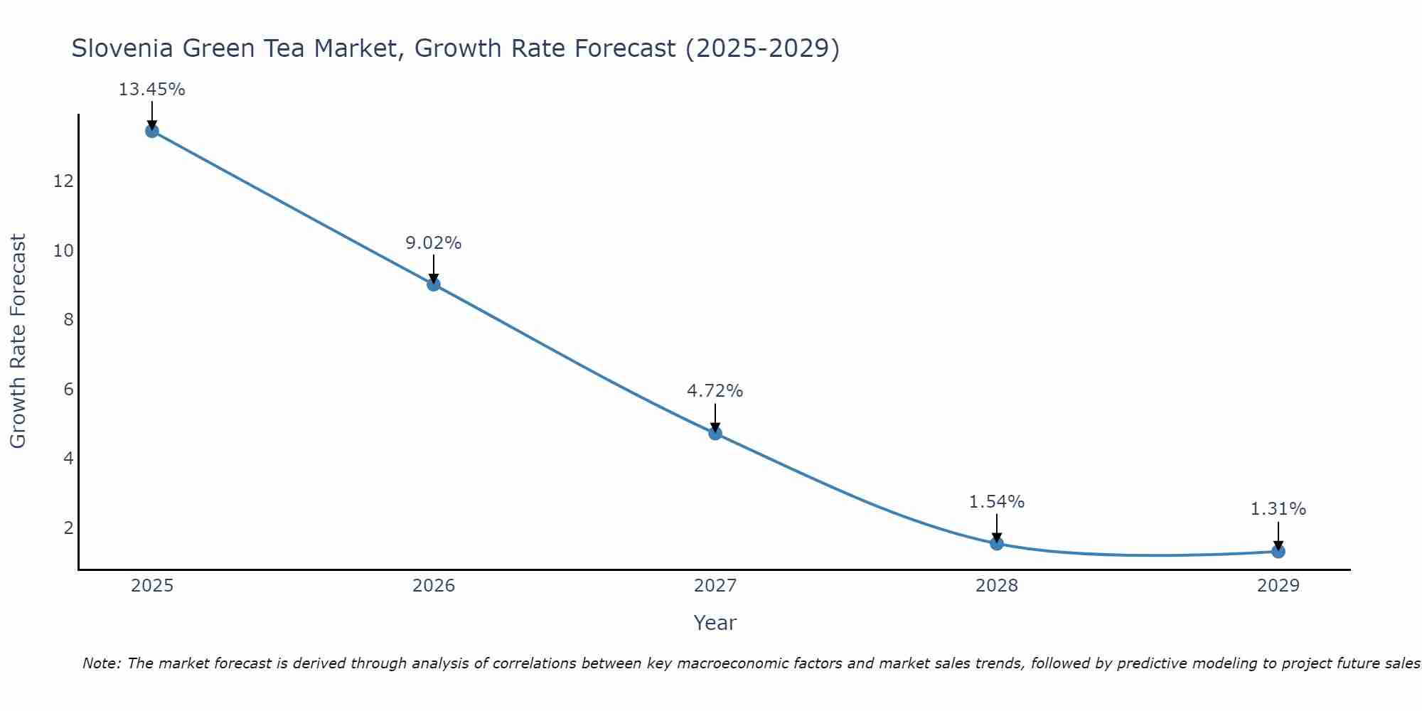 Slovenia Green Tea Market Growth Rate