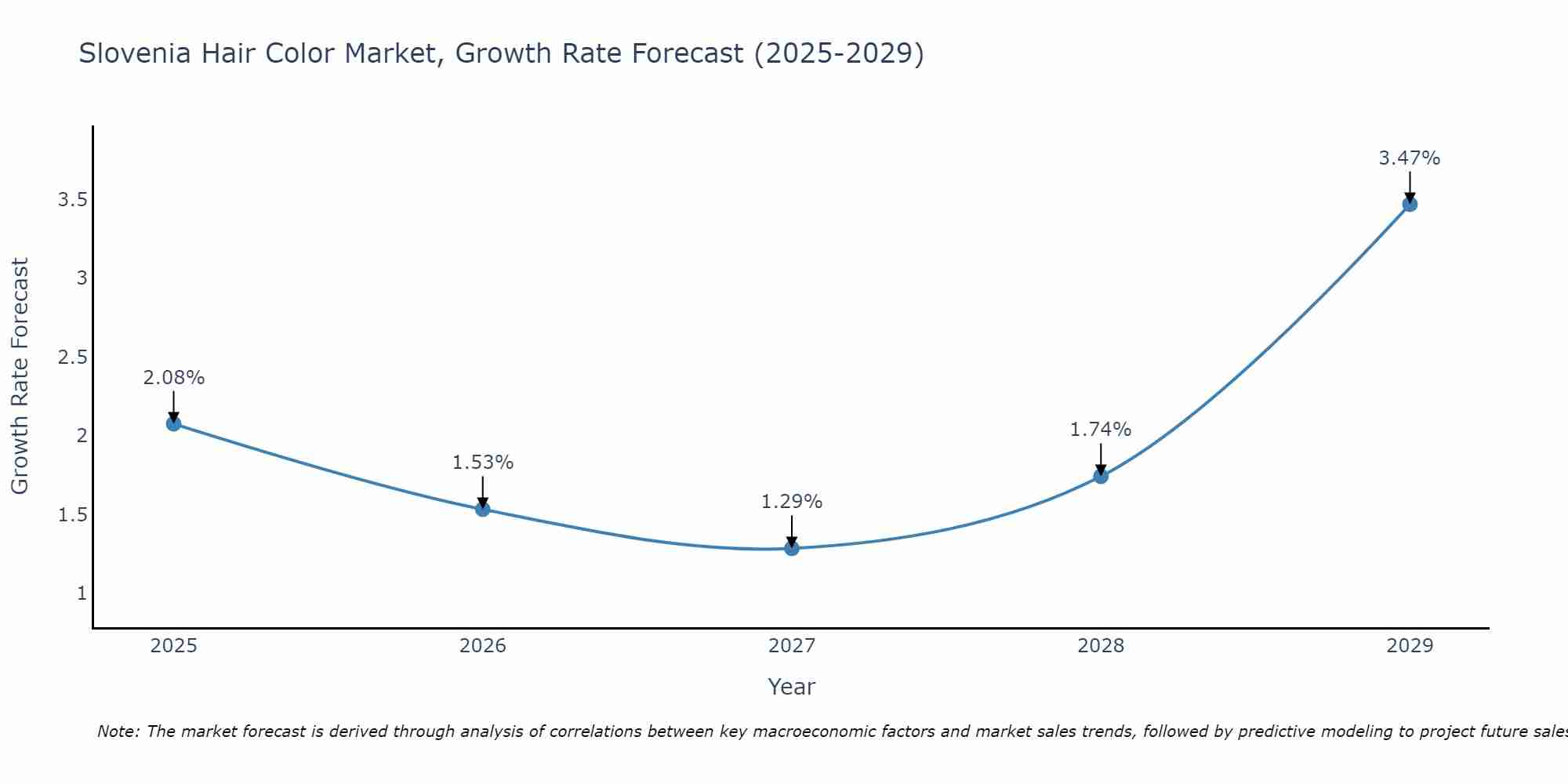 Slovenia Hair Color Market Growth Rate