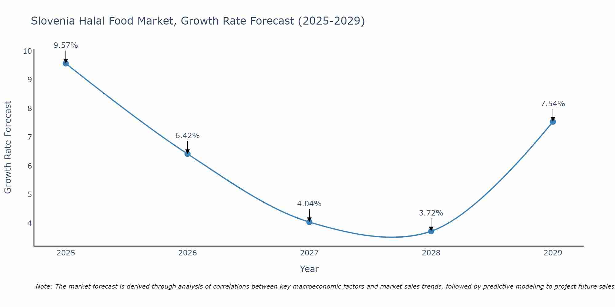 Slovenia Halal Food Market Growth Rate