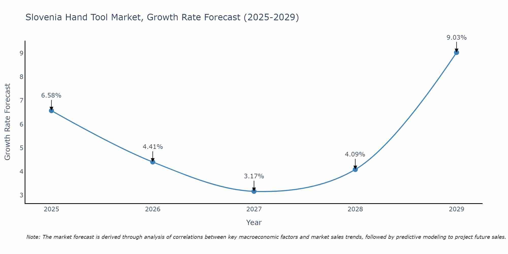 Slovenia Hand Tool Market Growth Rate