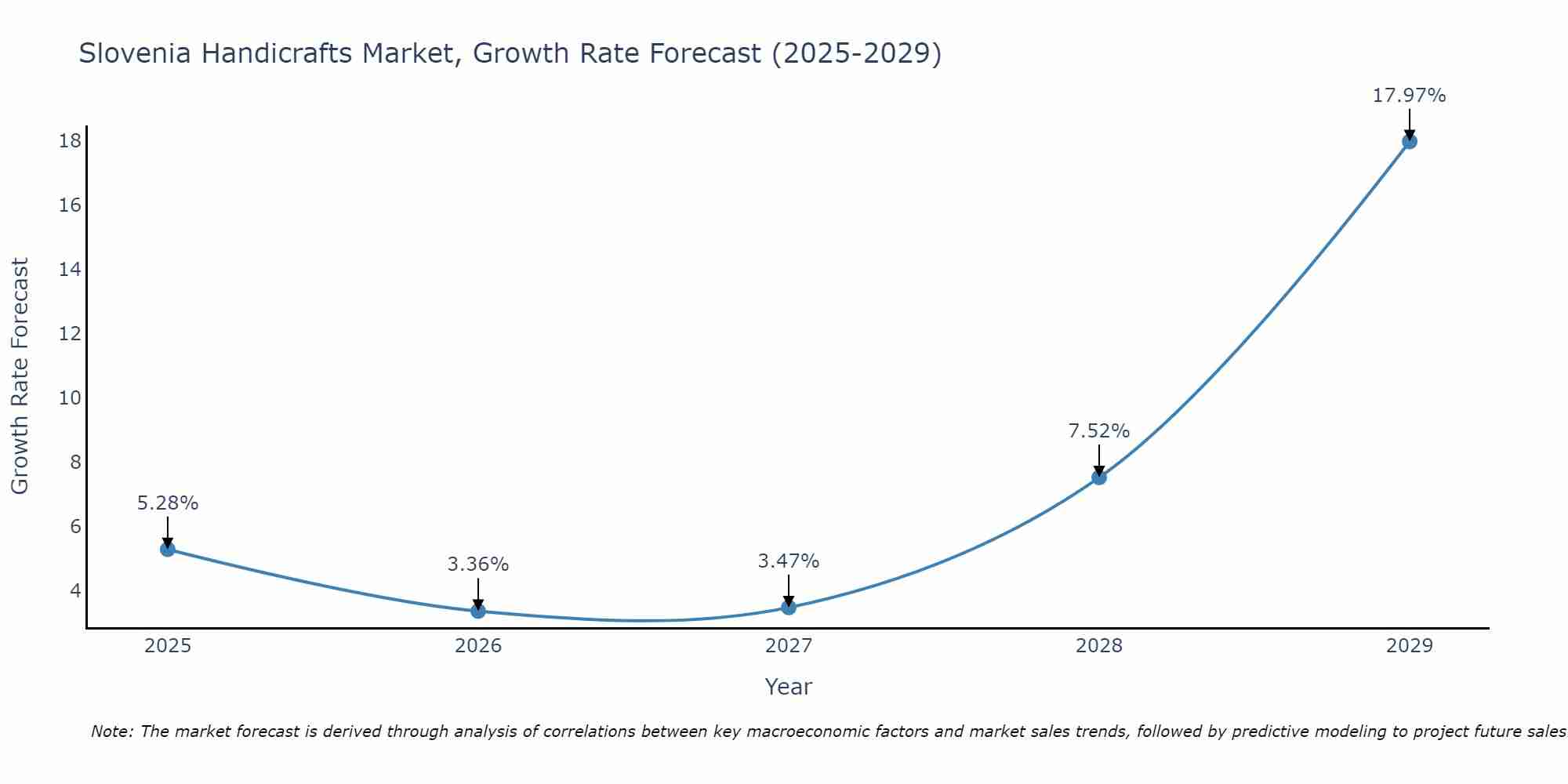 Slovenia Handicrafts Market Growth Rate
