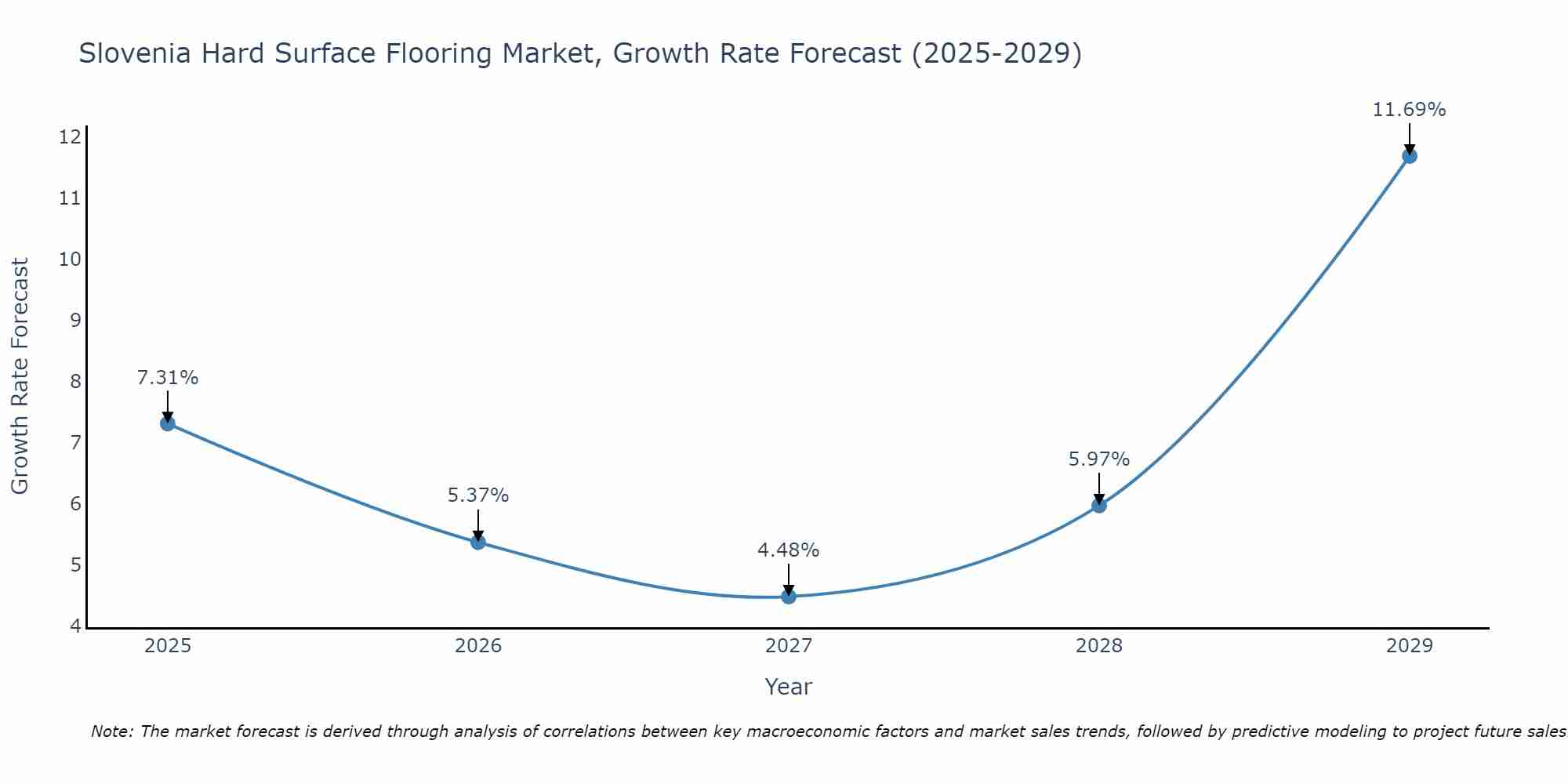 Slovenia Hard Surface Flooring Market Growth Rate