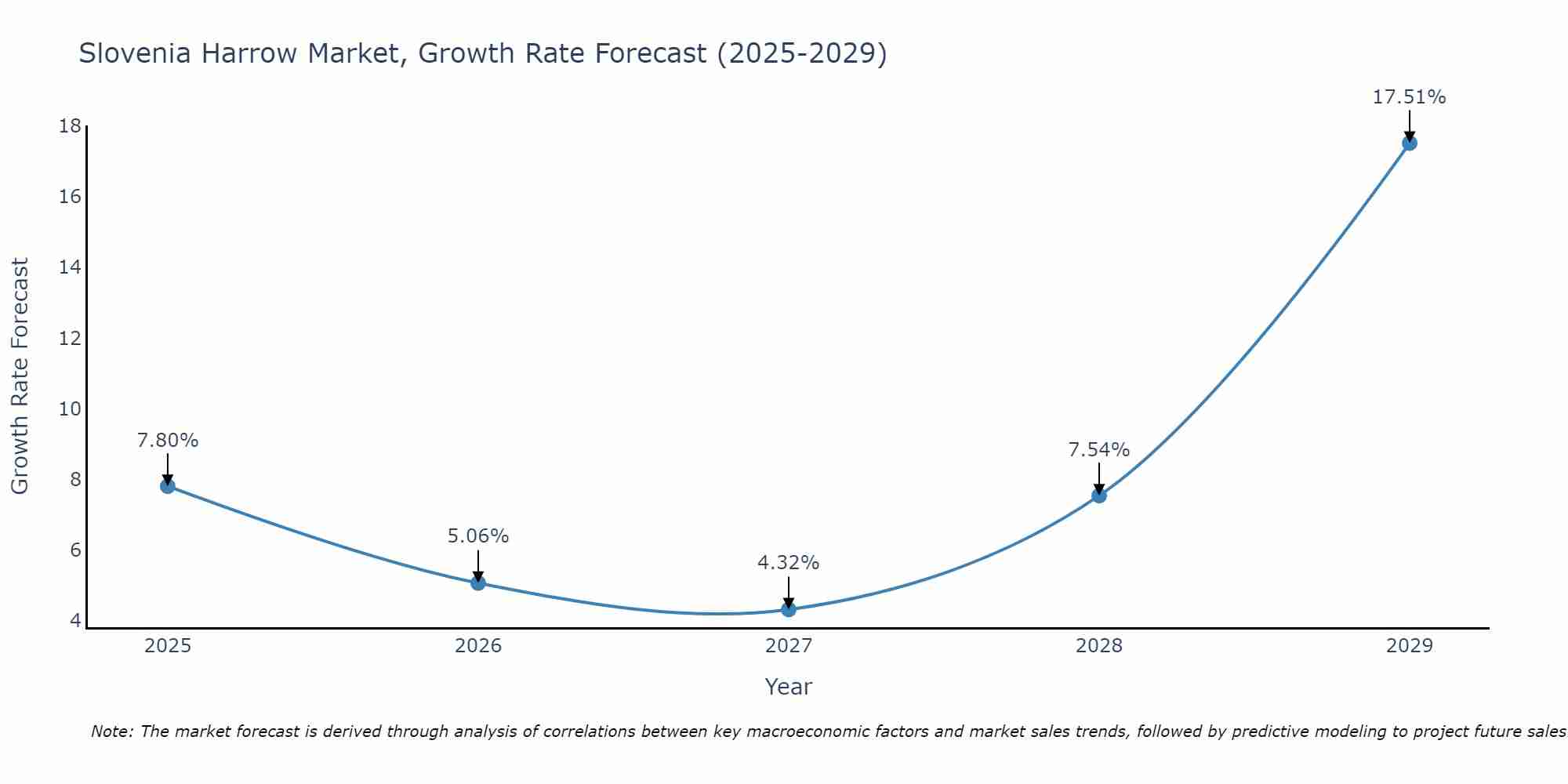 Slovenia Harrow Market Growth Rate