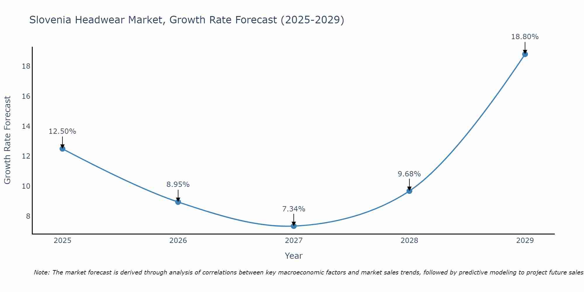 Slovenia Headwear Market Growth Rate