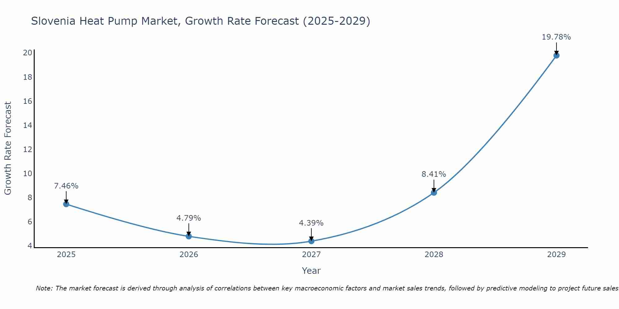 Slovenia Heat Pump Market Growth Rate