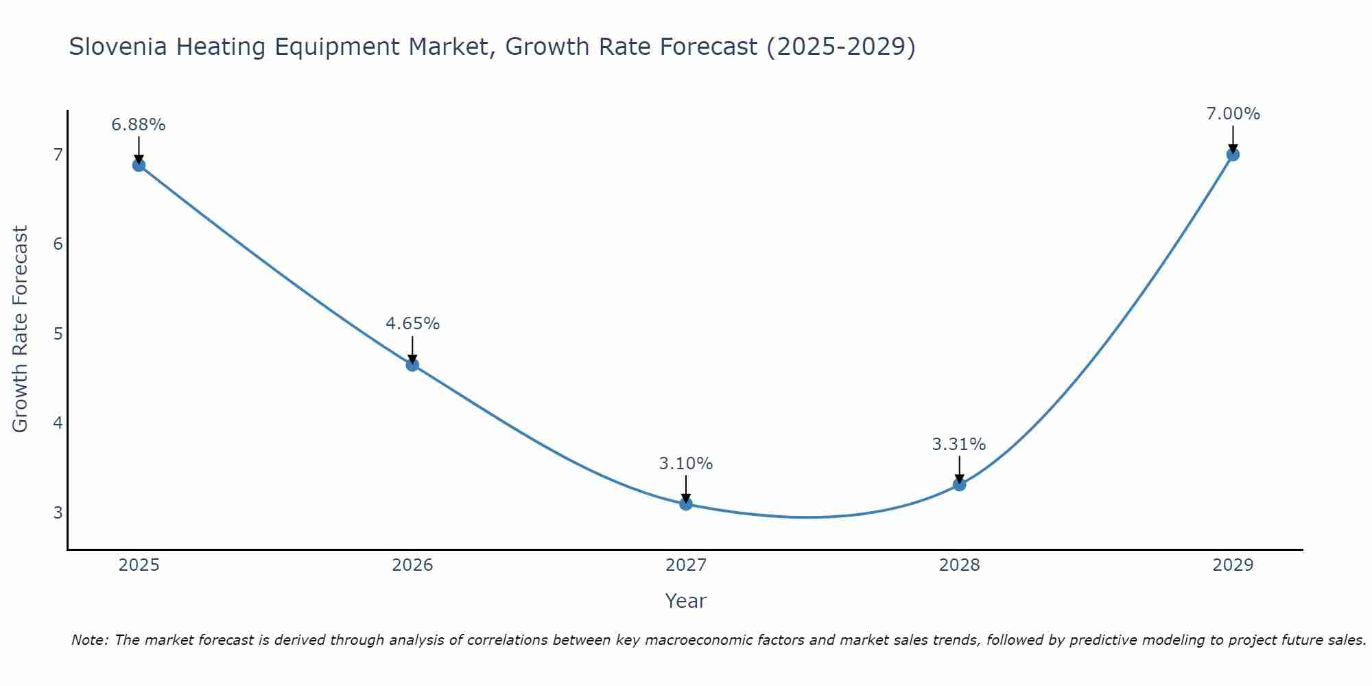 Slovenia Heating Equipment Market Size Growth Rate