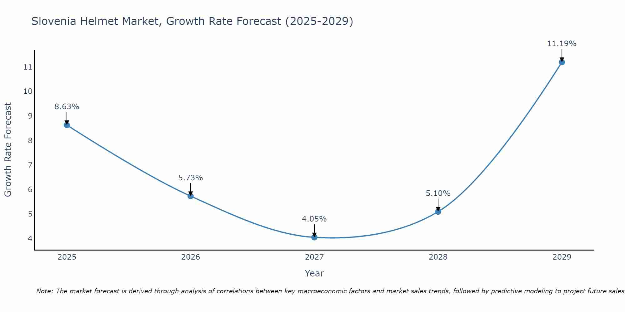 Slovenia Helmet Market Growth Rate