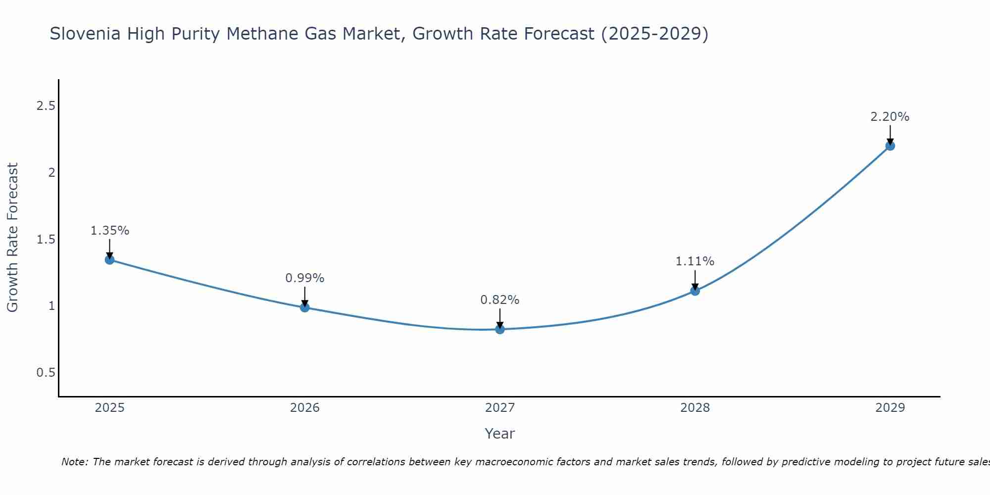 Slovenia High Purity Methane Gas Market Size Growth Rate
