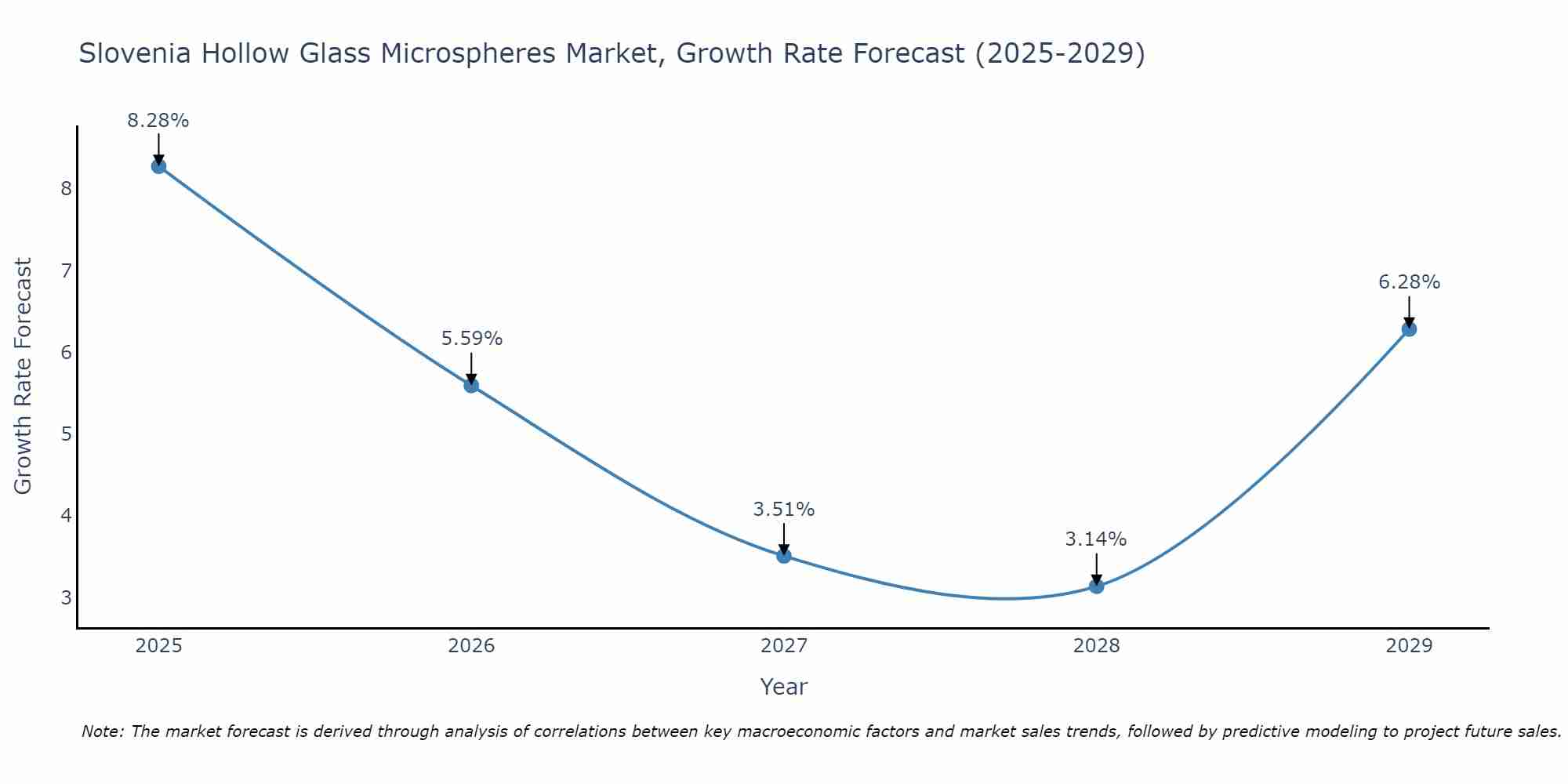 Slovenia Hollow Glass Microspheres Market Growth Rate