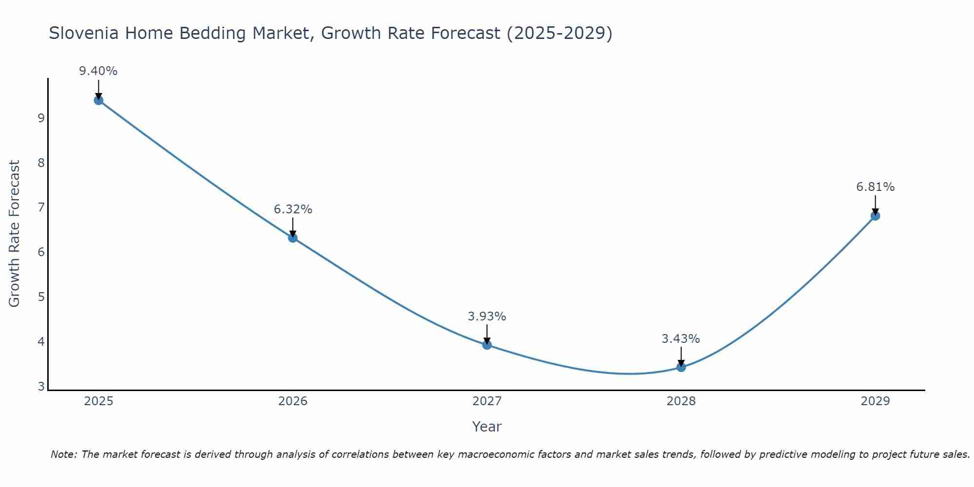 Slovenia Home Bedding Market Growth Rate