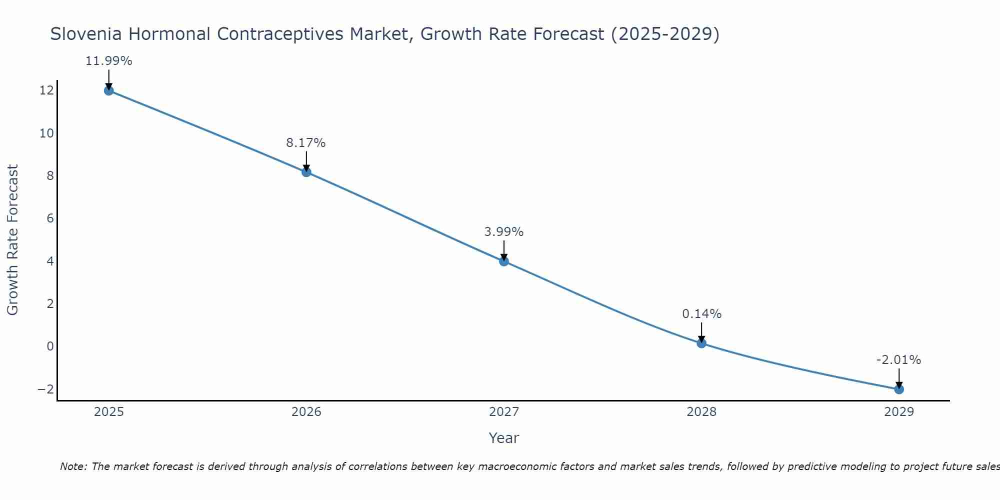 Slovenia Hormonal Contraceptives Market Growth Rate